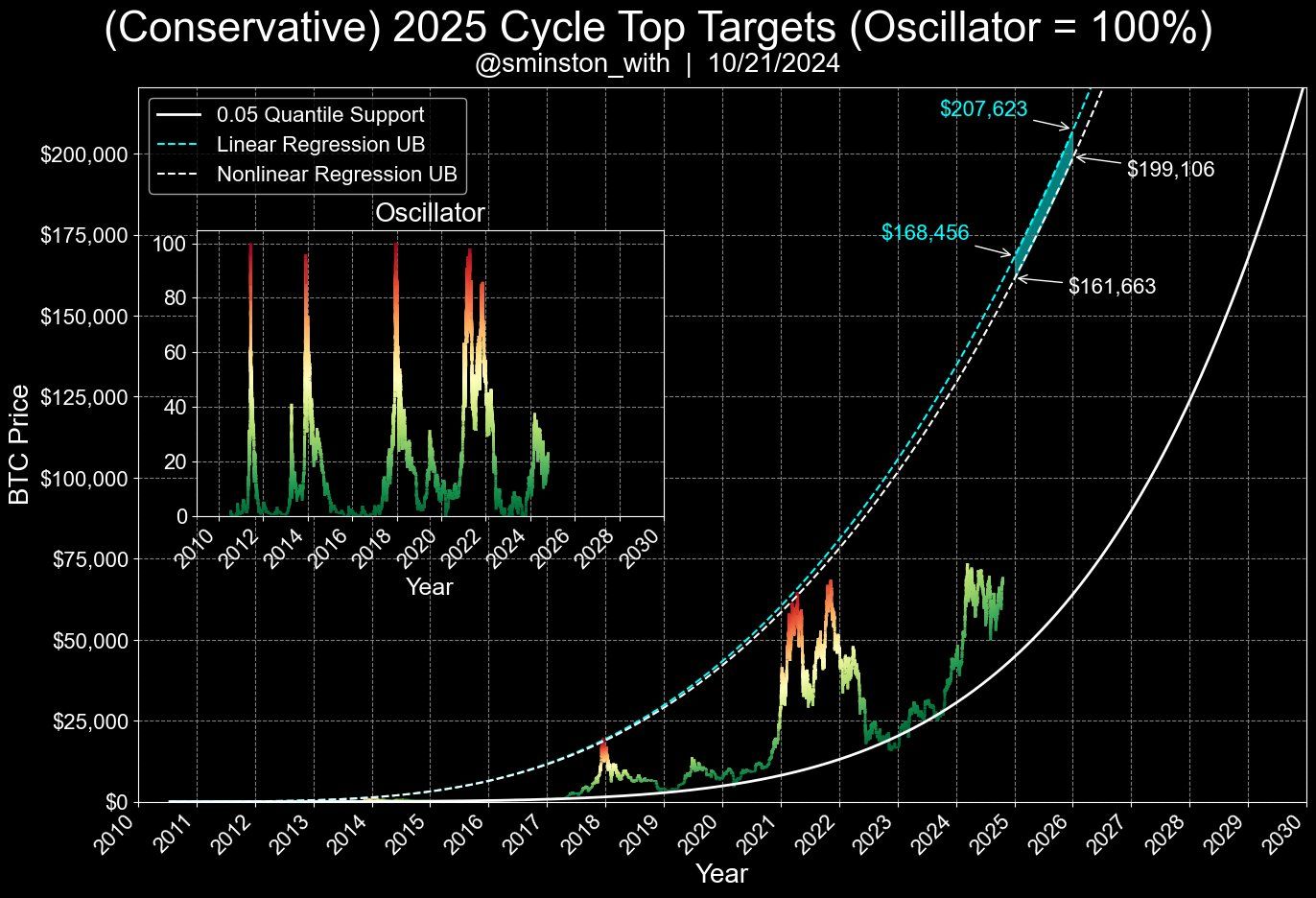 Obiettivi di picco del ciclo di Bitcoin