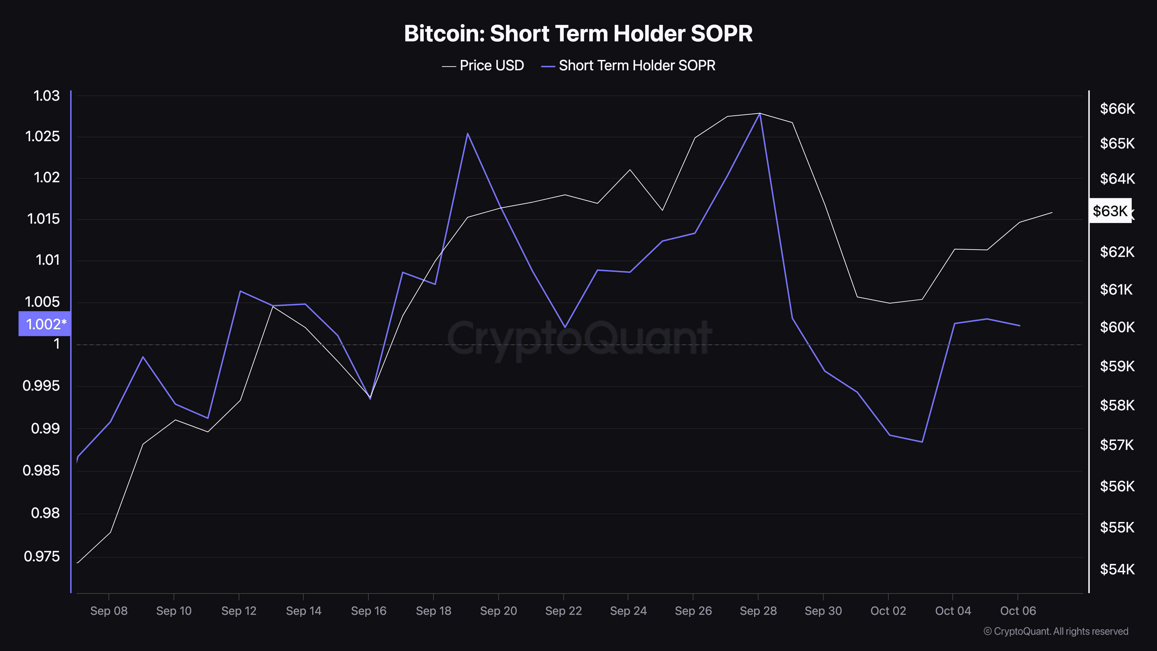 SOPR del detentore a breve termine di Bitcoin