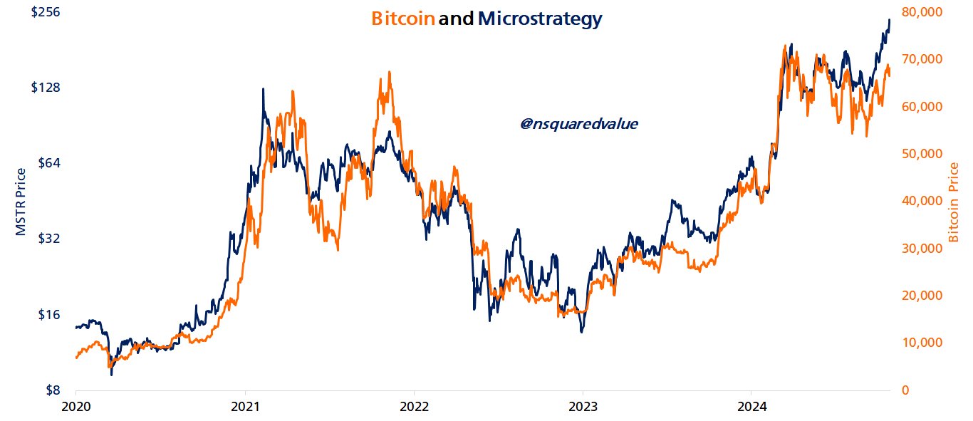 Prestazioni del prezzo di Bitcoin e MicroStrategy. 