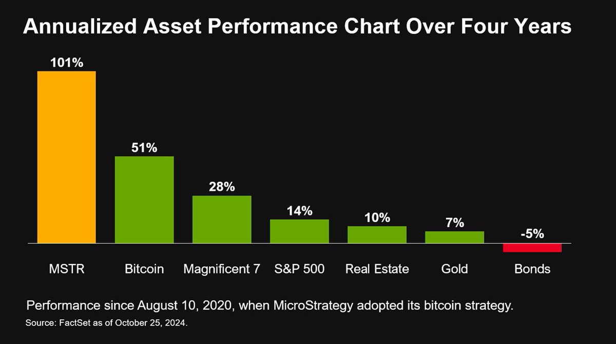 Grafico delle prestazioni annualizzate degli asset su 4 anni. 