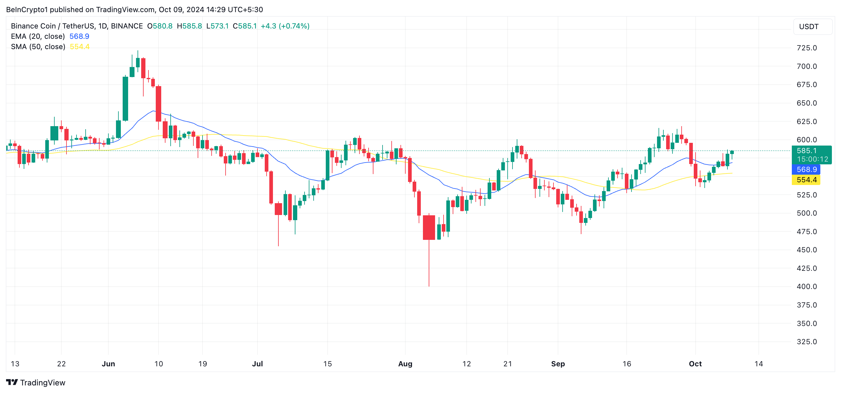 BNB EMA di 20 giorni e SMA di 50 giorni