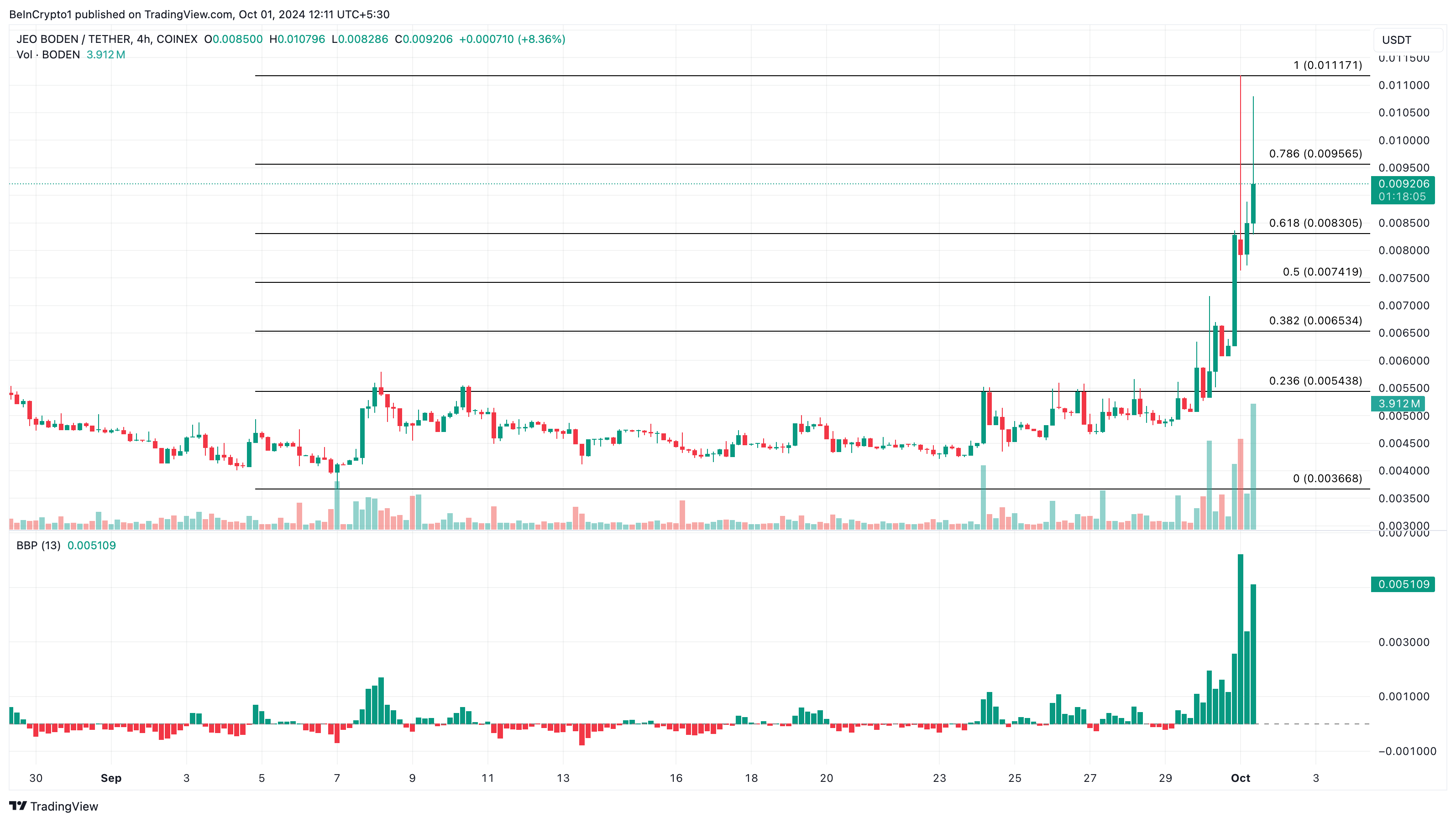 Analisi del prezzo del memecoin PoltiFi BODEN