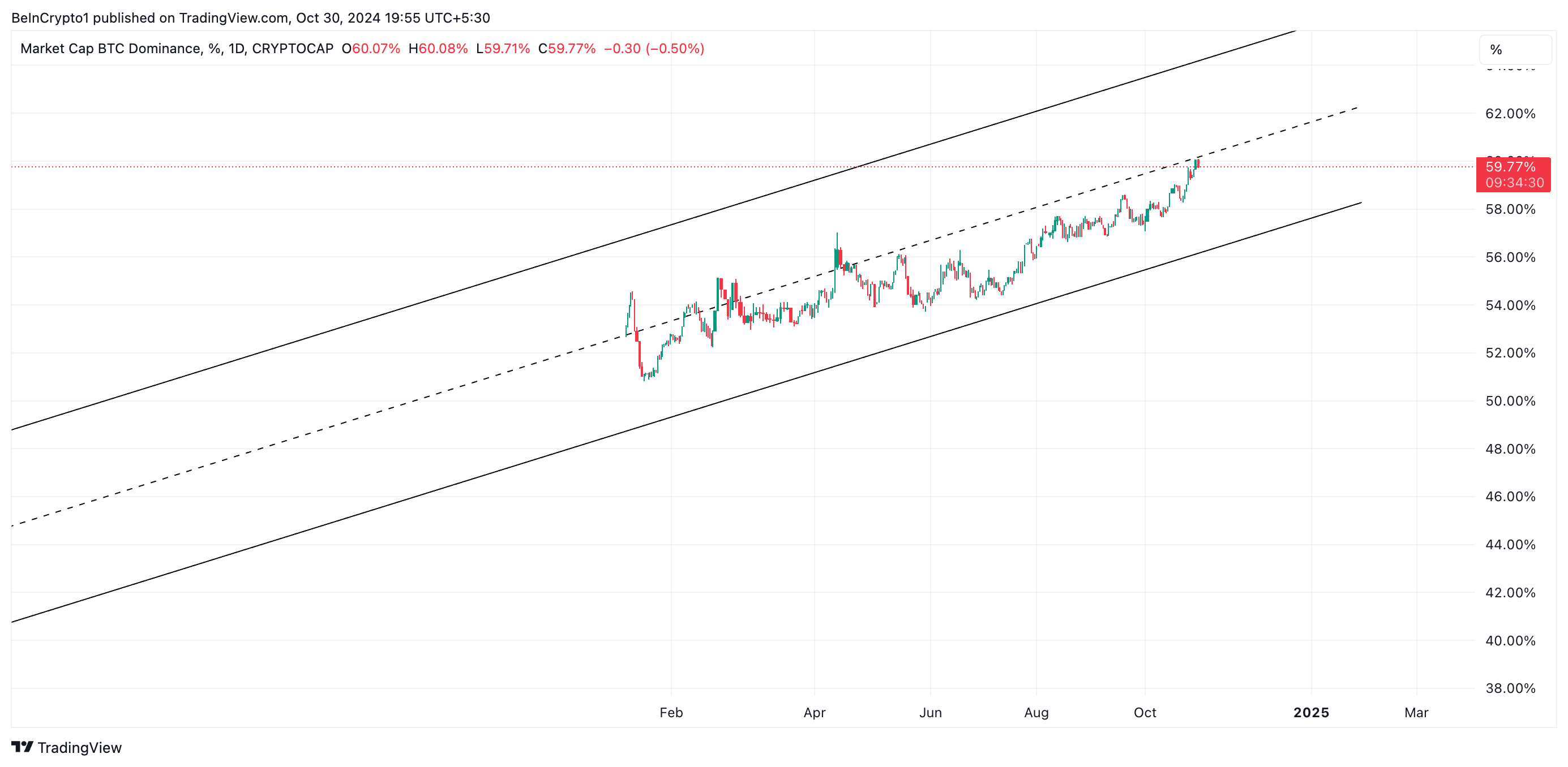 Dominanza di Bitcoin
