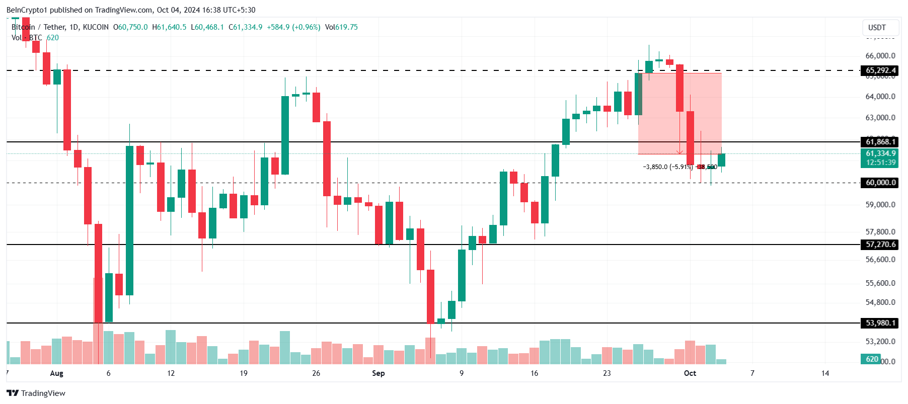 Analisi del prezzo di Bitcoin.