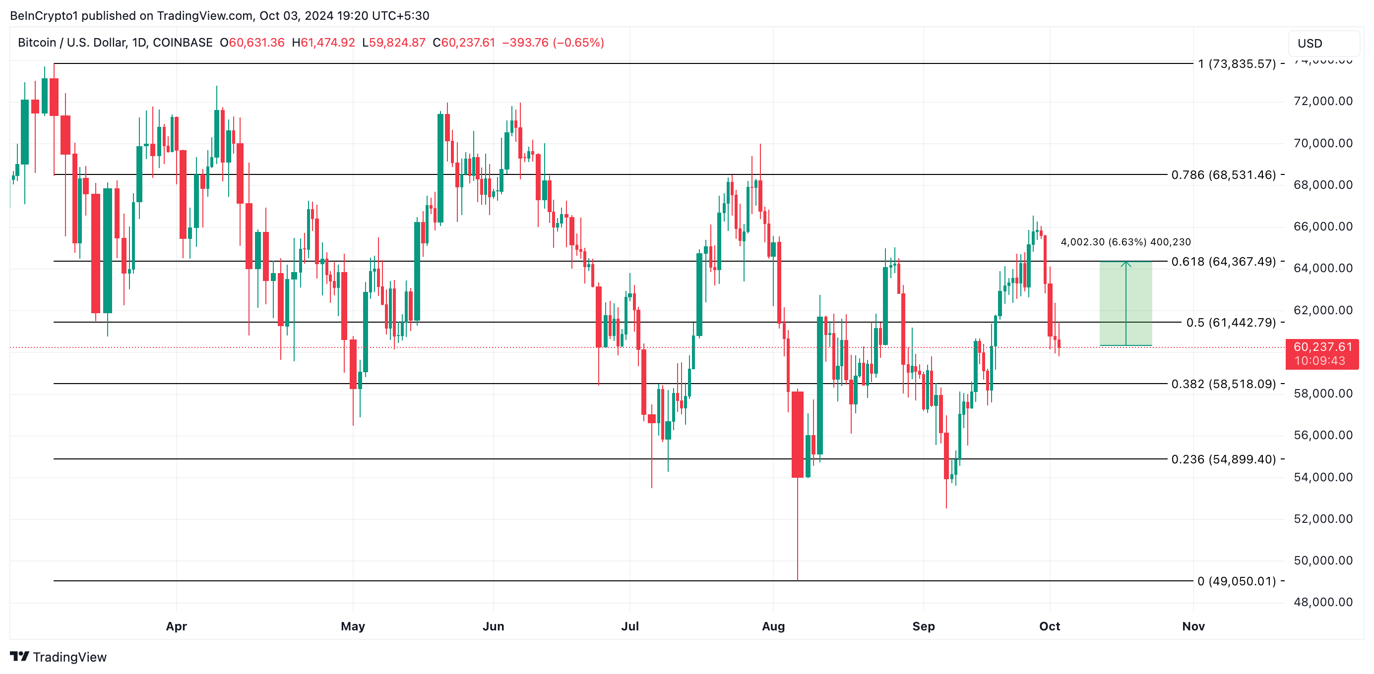 Analisi del prezzo di Bitcoin.