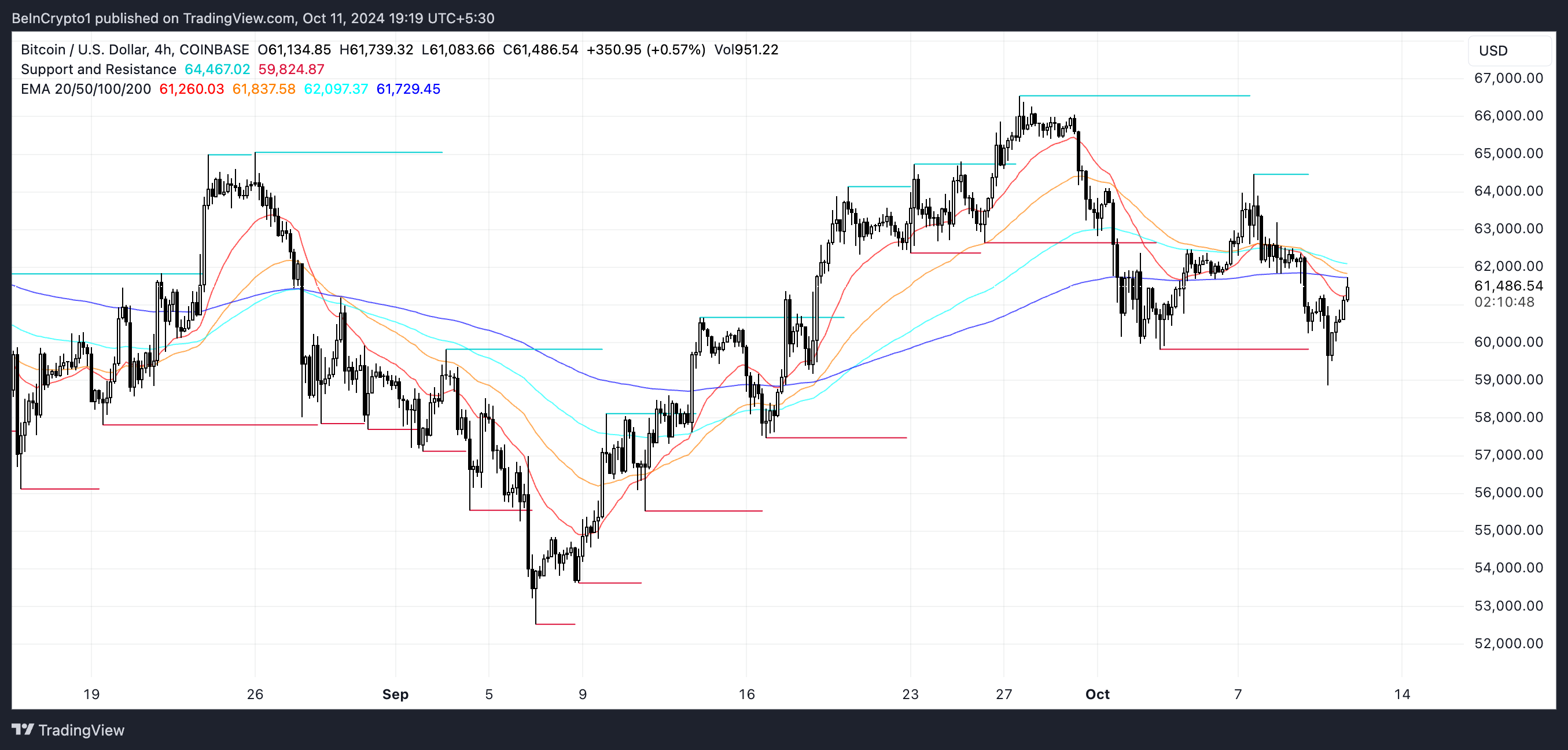 Linee EMA di BTC e supporto e resistenza.