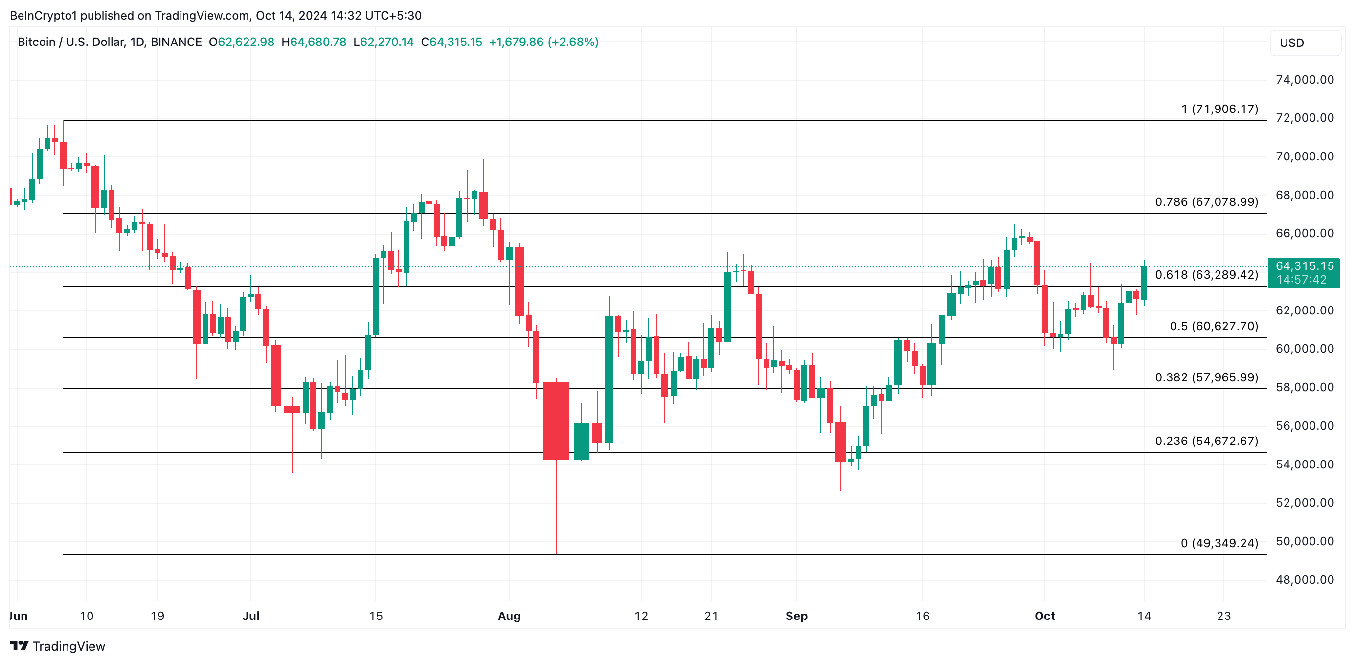 Analisi del prezzo di Bitcoin
