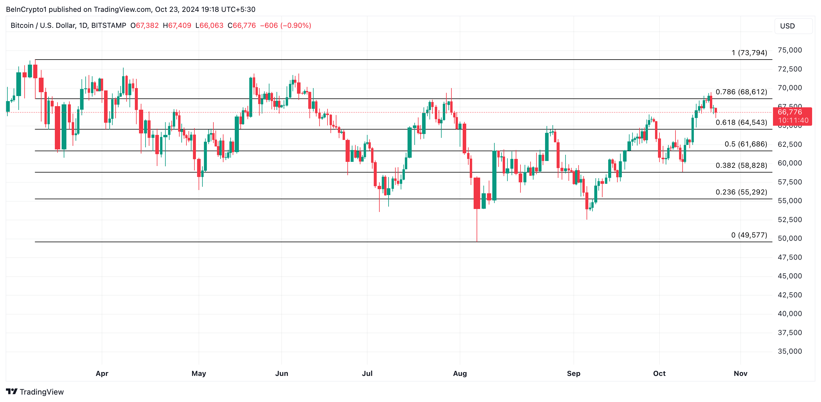 Analisi del prezzo di Bitcoin.