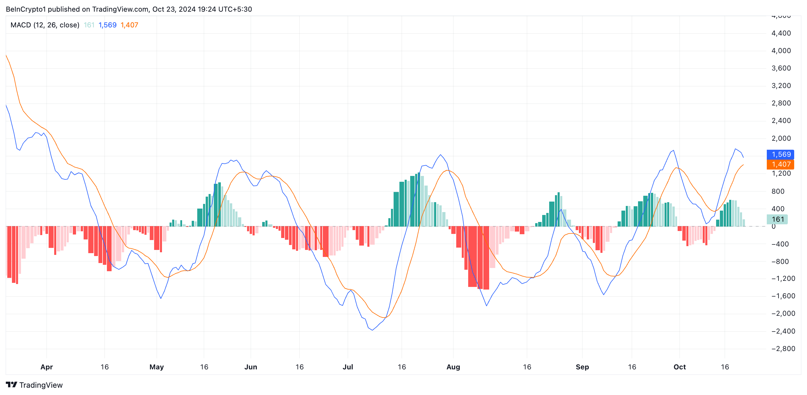 MACD di Bitcoin.