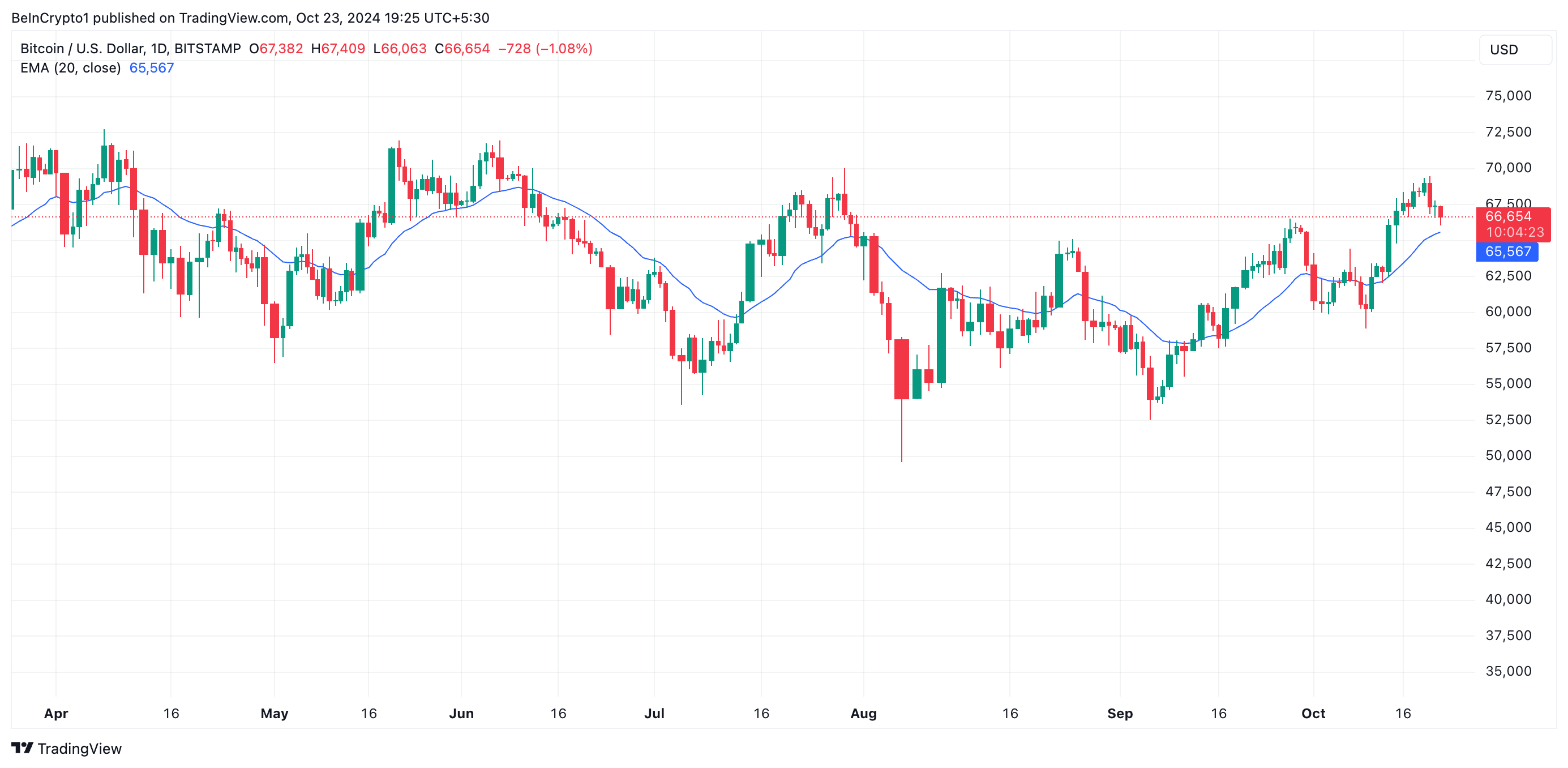 EMA di 20 giorni di Bitcoin.