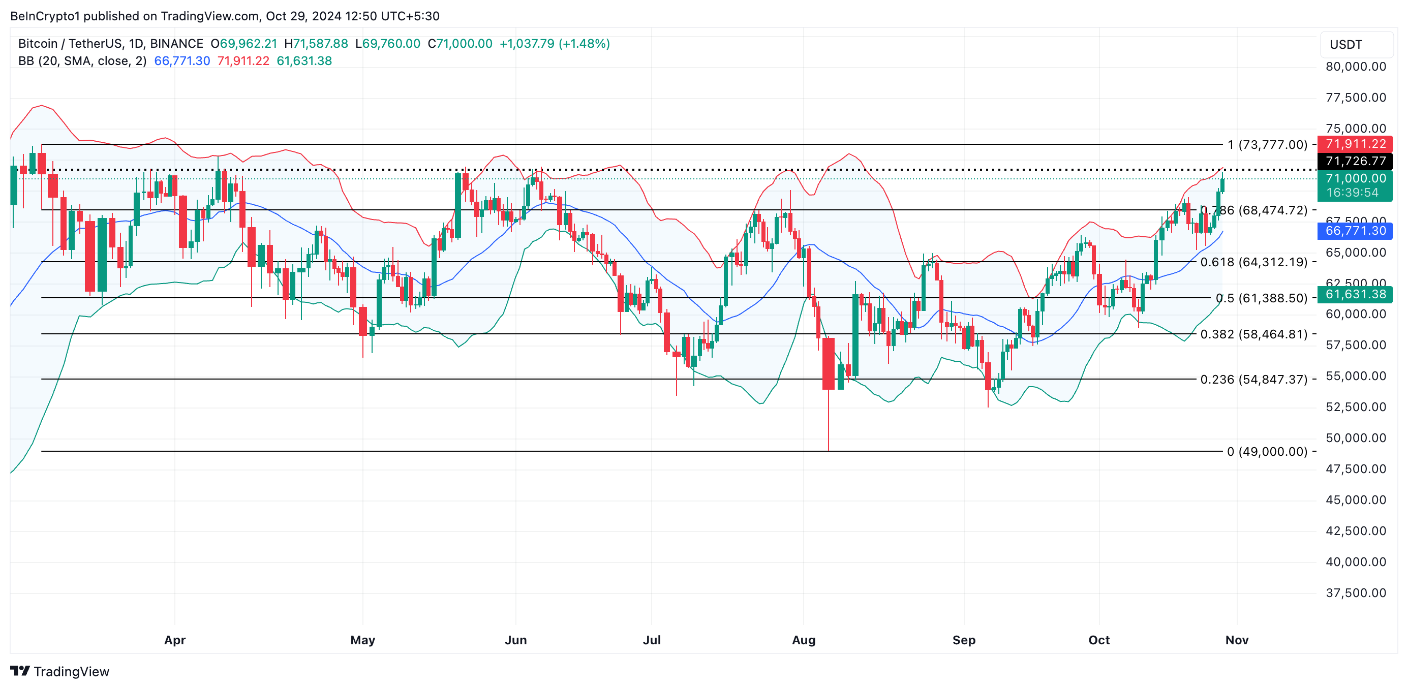 Analisi del Prezzo del Bitcoin
