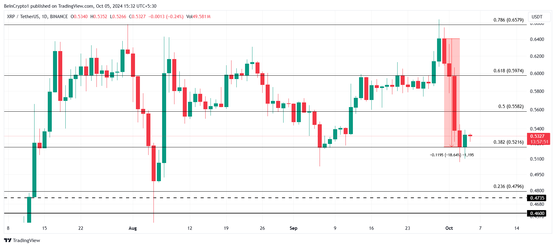 Analisi del prezzo di XRP.