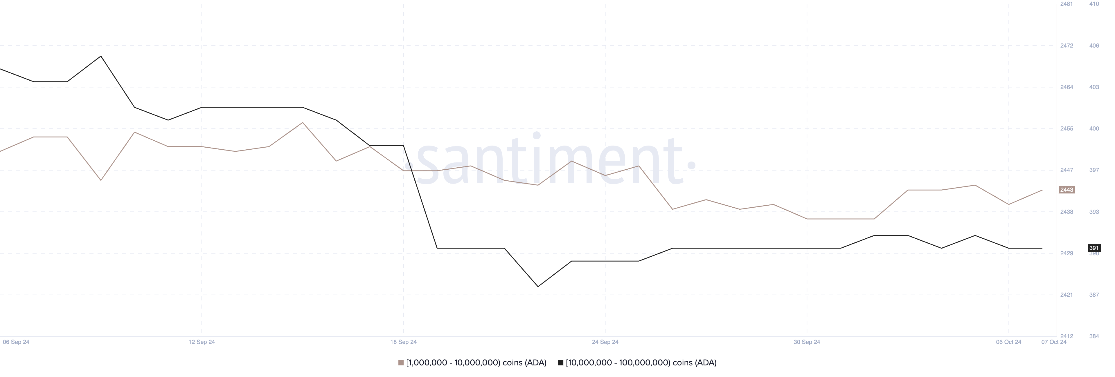 Indirizzi ADA che detengono tra 1.000.000 e 100.000.000 ADA di grandi transazioni.