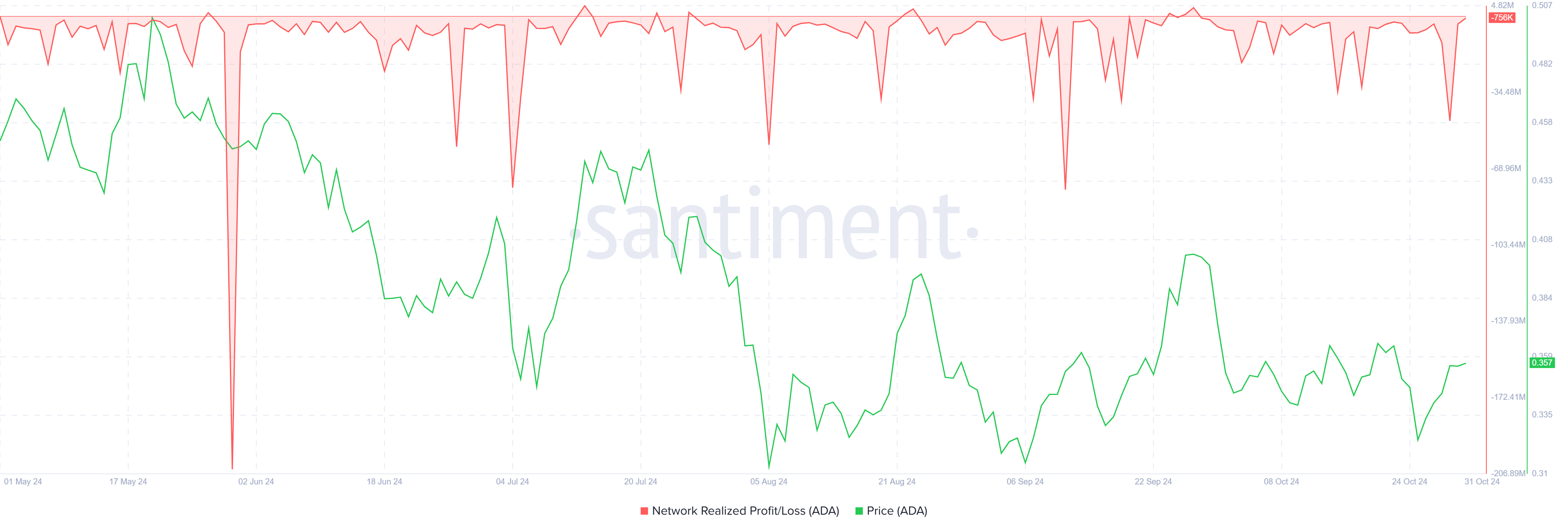 Perdite realizzate di Cardano.