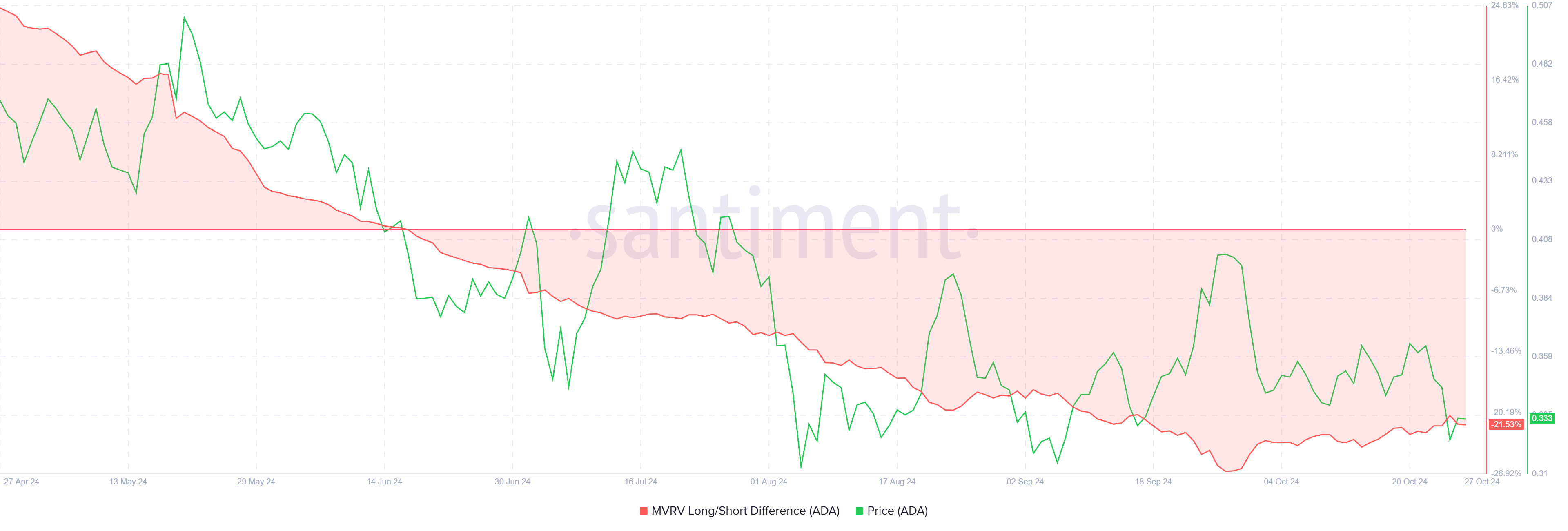 Differenza MVRV Long/Short di Cardano.
