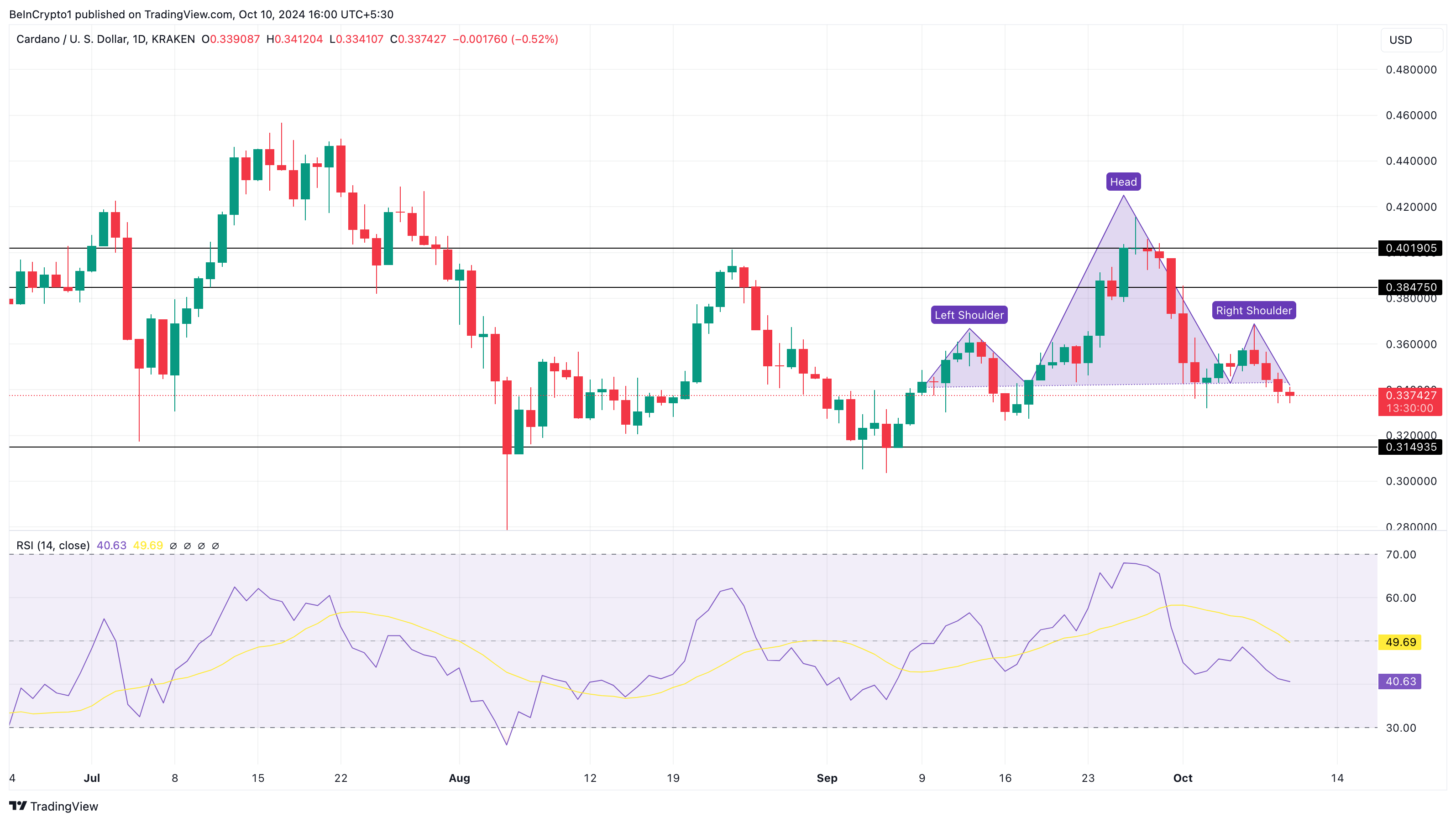 Analisi del prezzo di Cardano