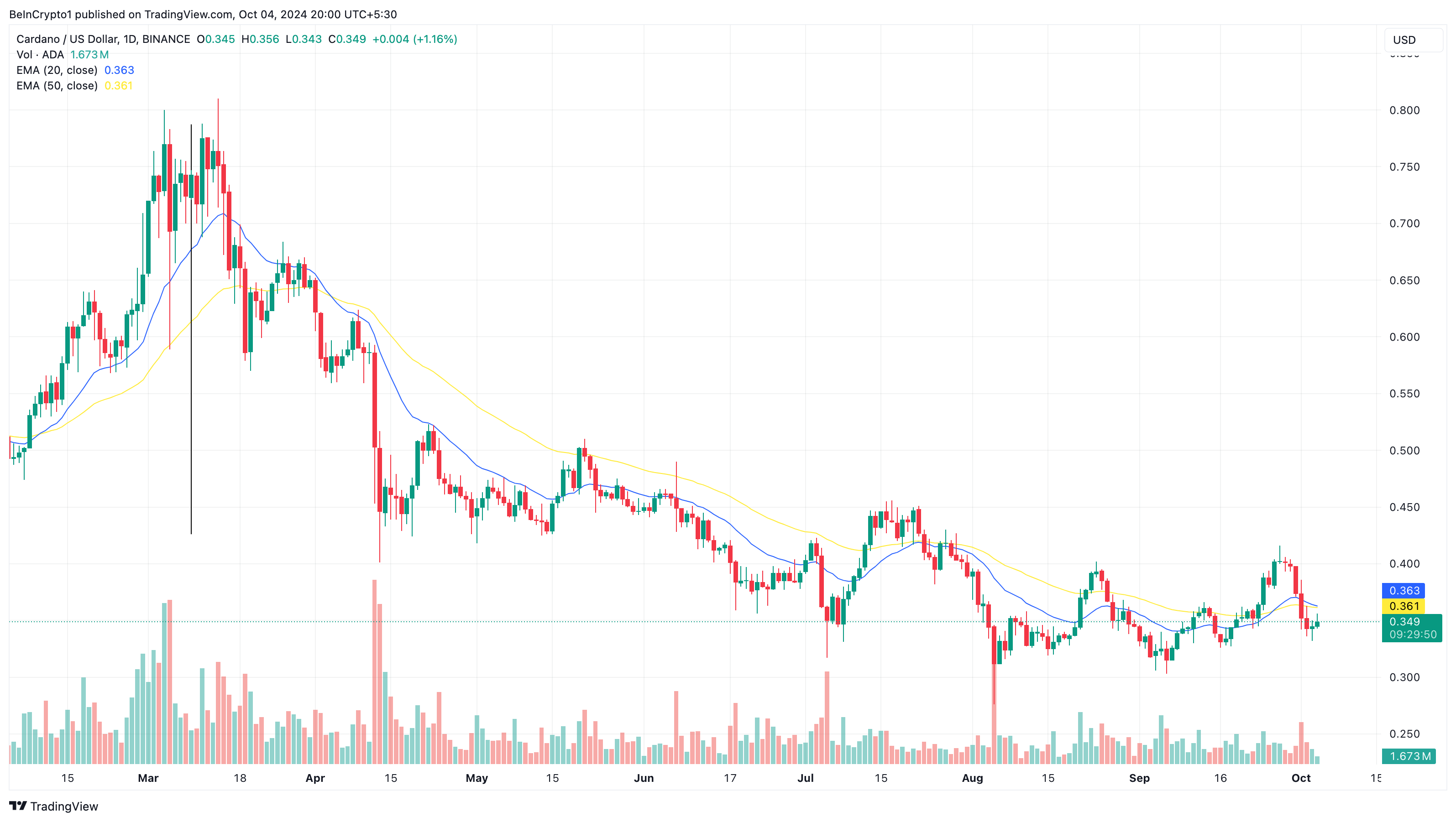 Analisi giornaliera del prezzo di Cardano