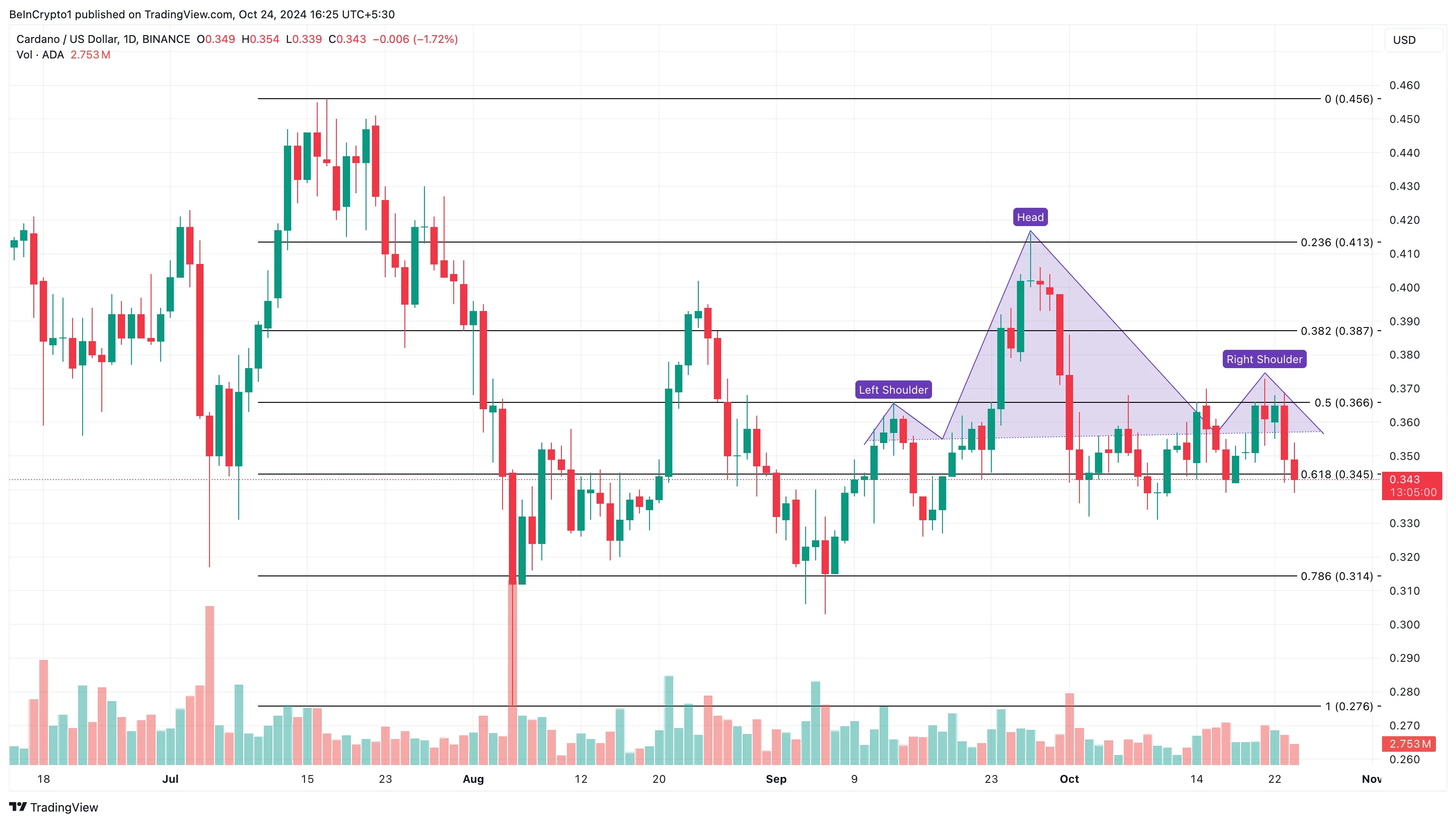 Analisi del prezzo di Cardano (ADA)