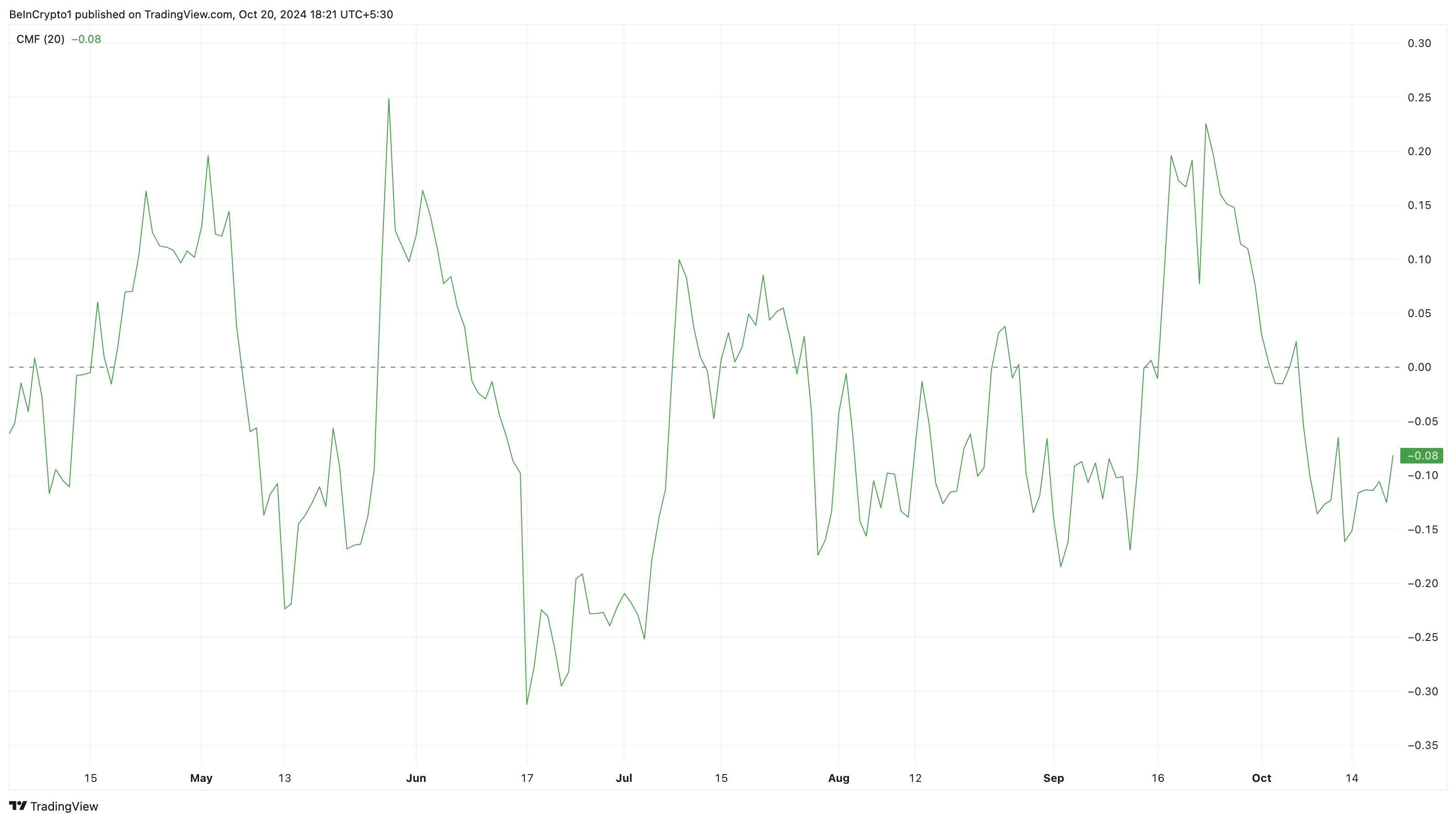 Calo del Chaikin Money Flow di Celestia