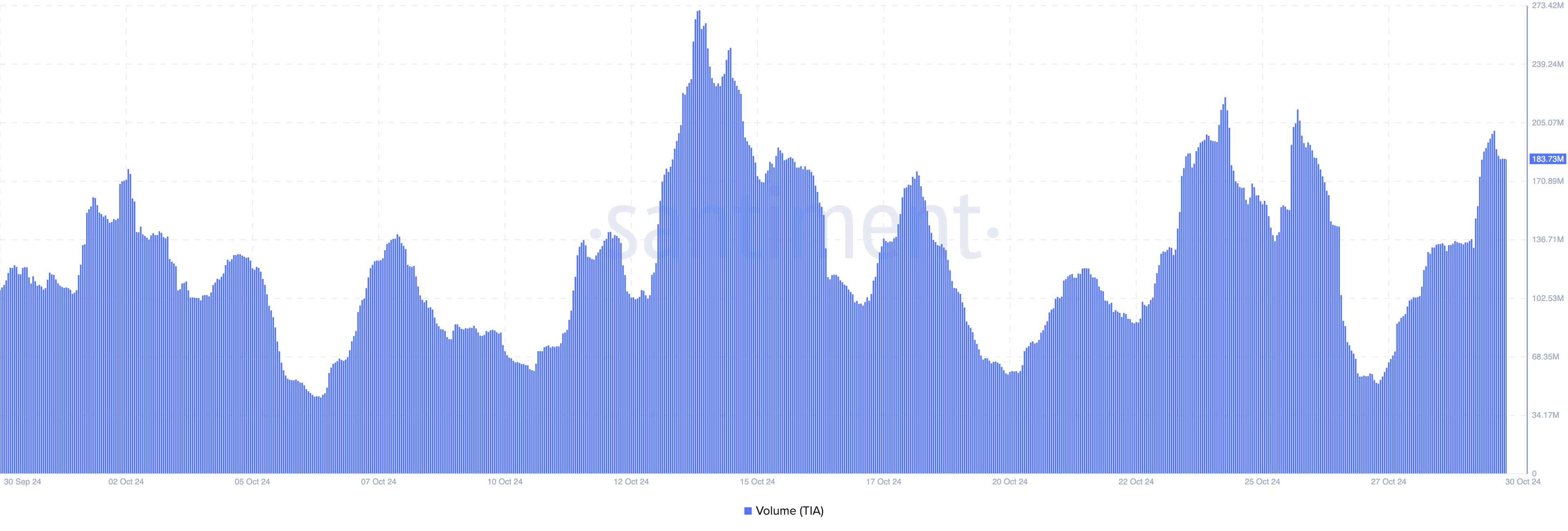 Volume di scambi di Celestia