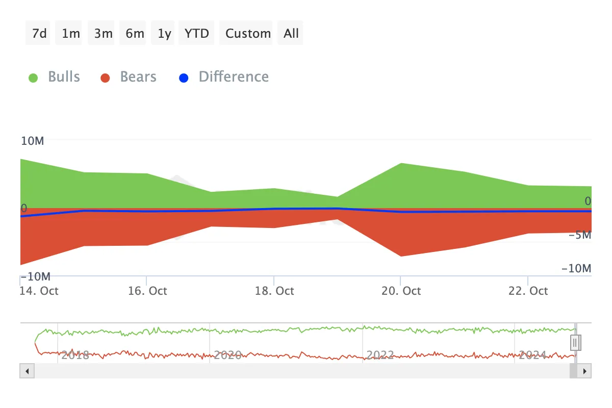 Dominio dei bear di Chainlink