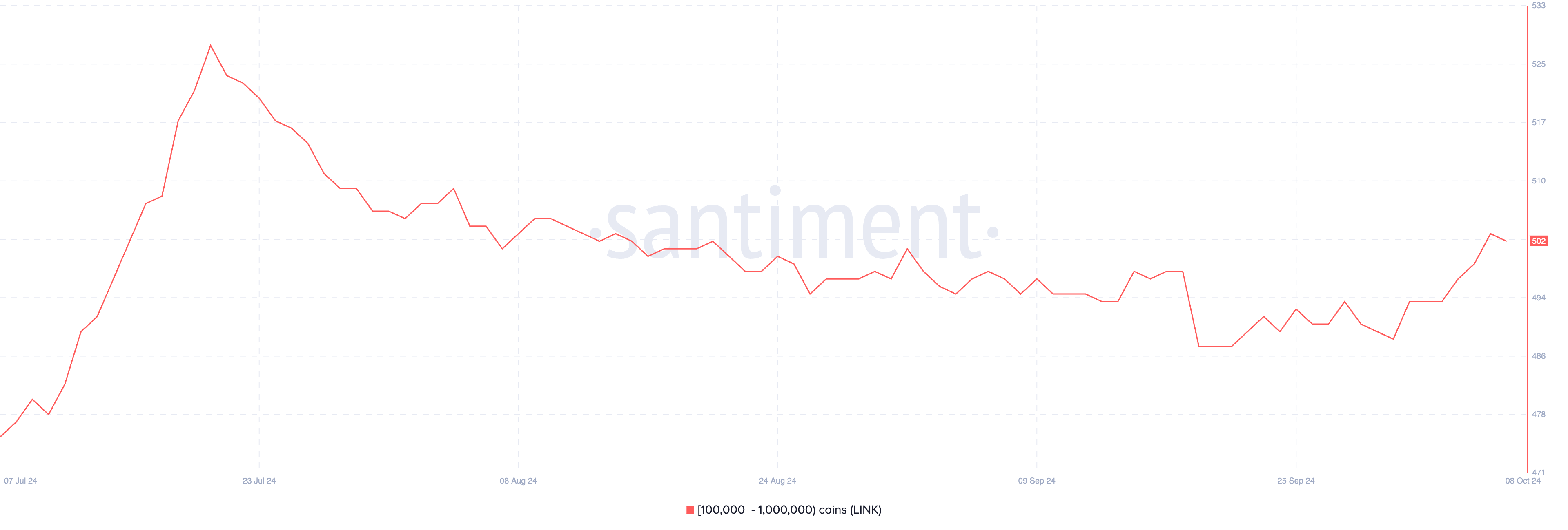 Utenti che detengono da 100.000 a 1.000.000 monete LINK.