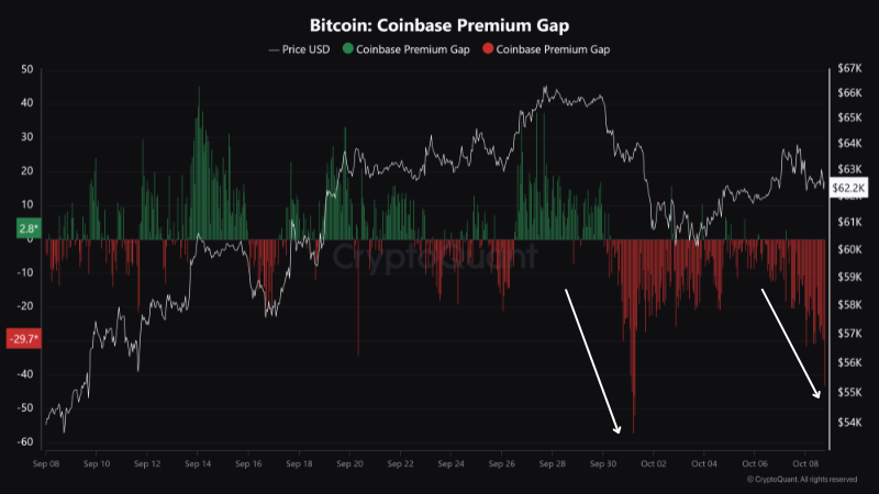 Differenziale di premio di Bitcoin Coinbase