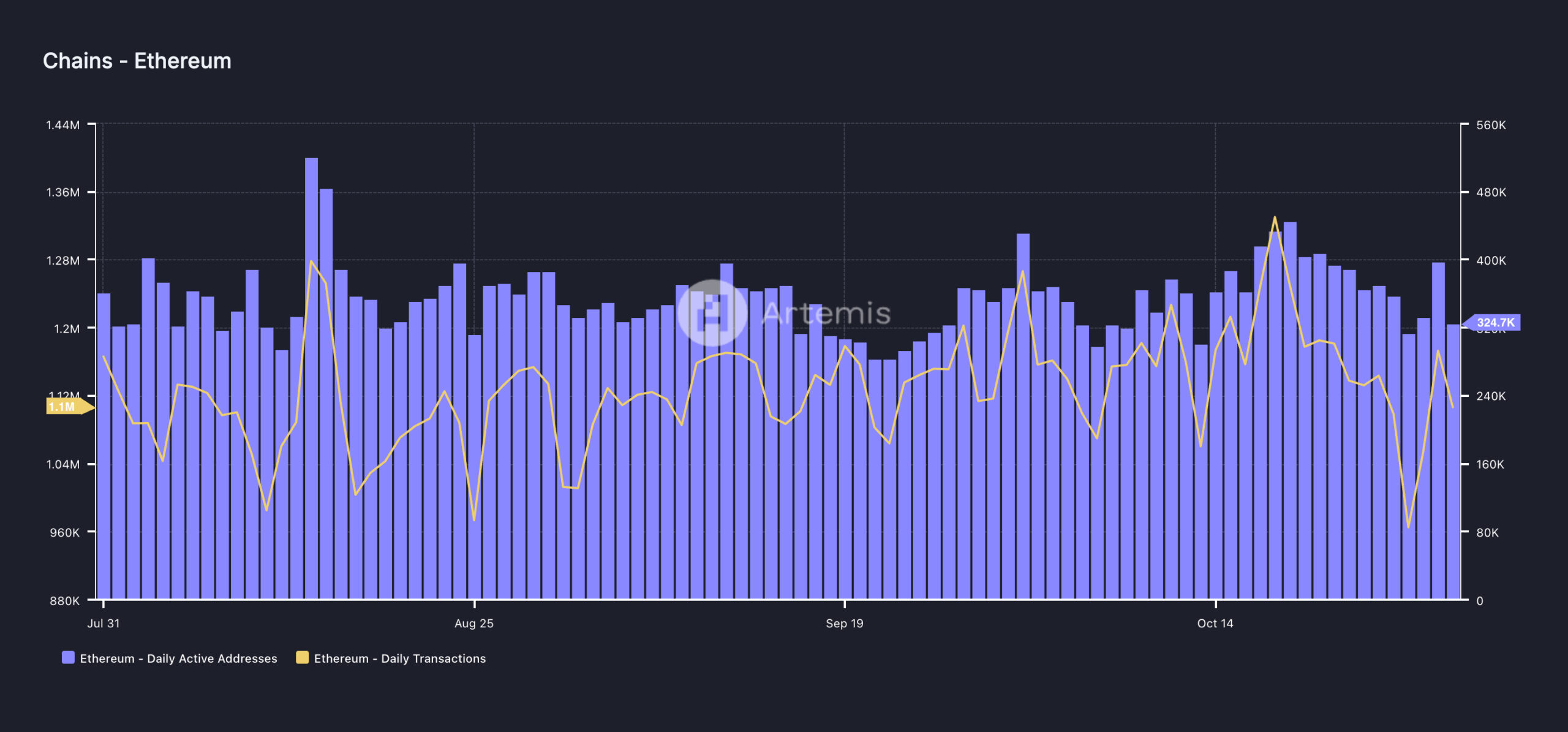 Attività della rete Ethereum.