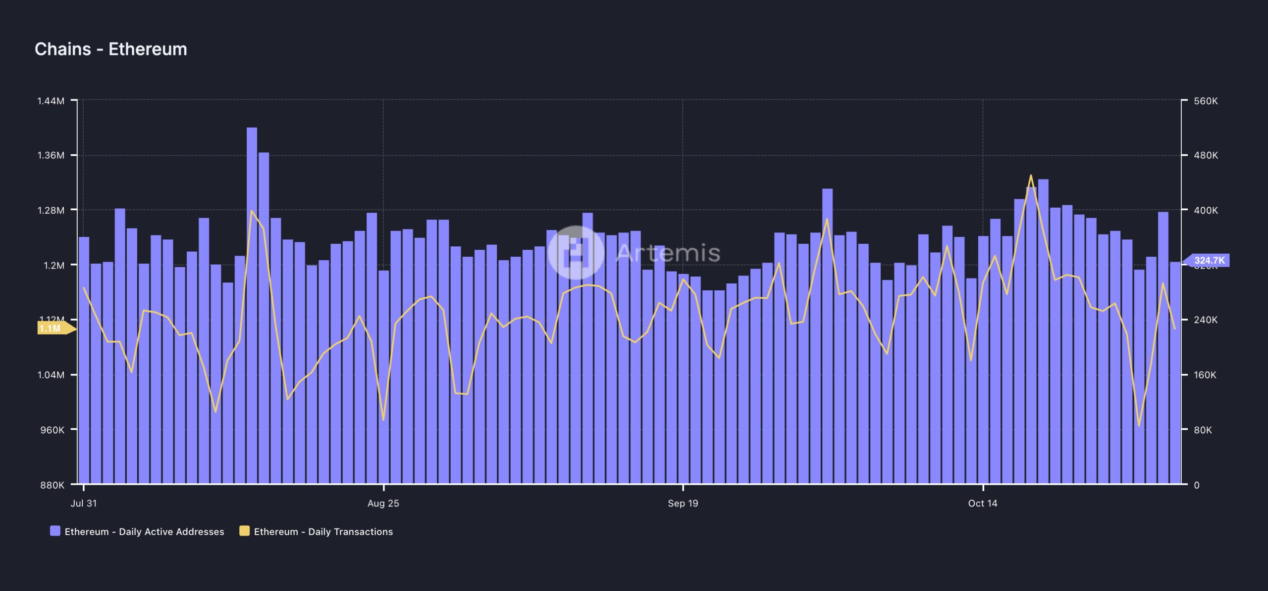 Attività della rete Ethereum.