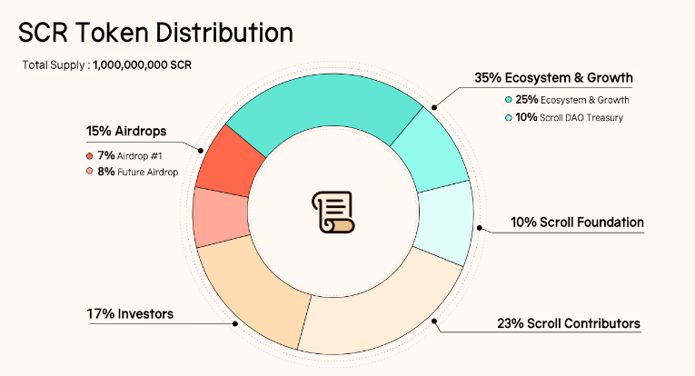 Airdrop di SCR di Scroll