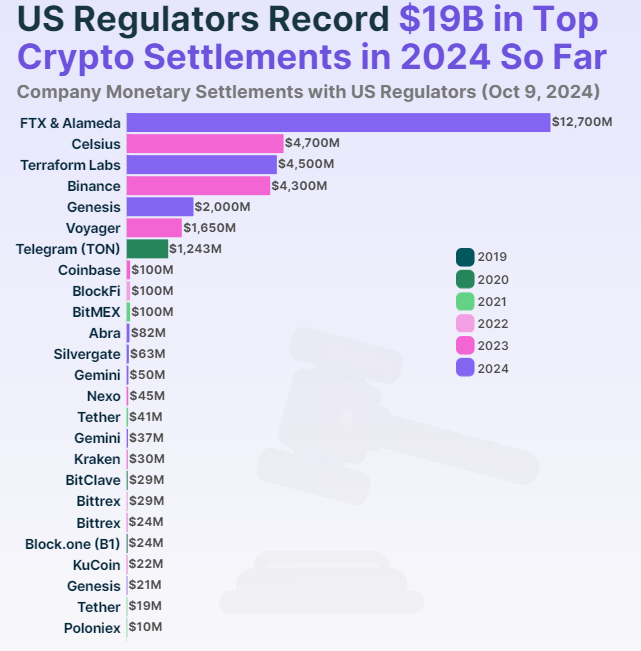 25 accordi monetari delle aziende di criptovalute con i regolatori USA