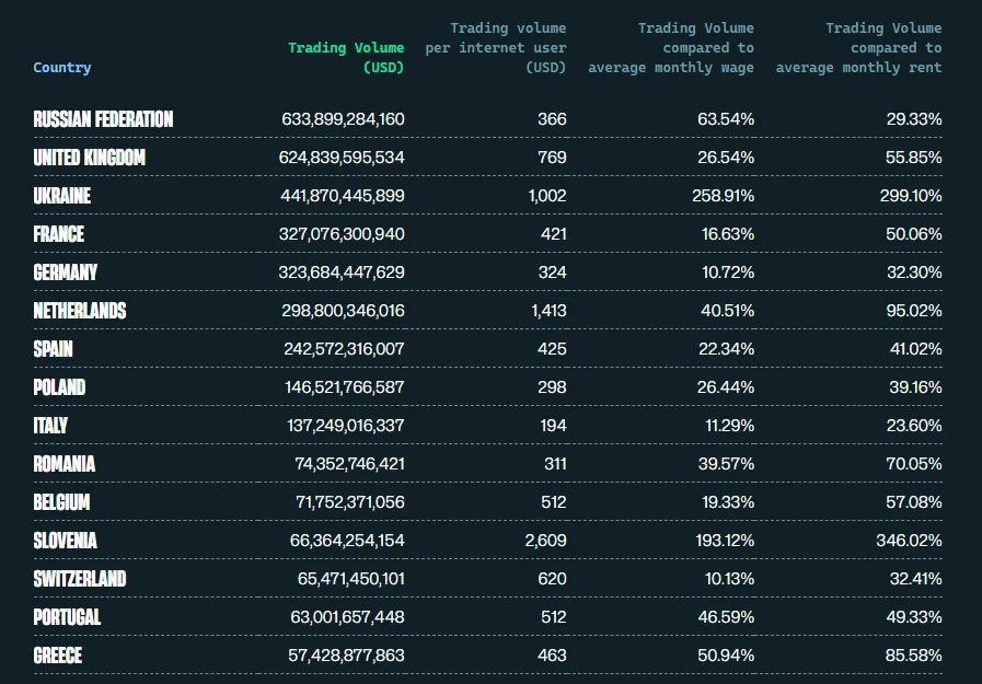 Volume stimato di trading di cripto tra i paesi europei