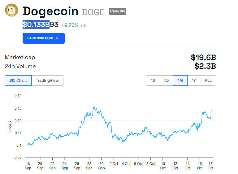 Prestazione del prezzo di DOGE