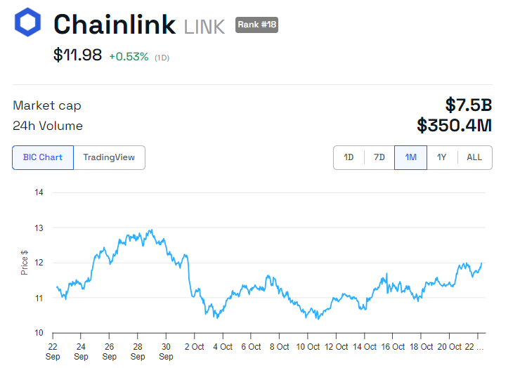 Prestazioni del prezzo di LINK