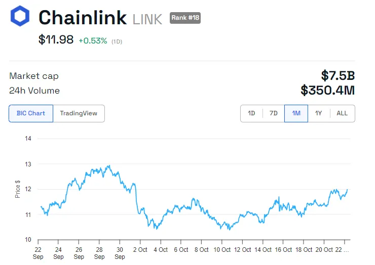 Prestazioni del prezzo di LINK