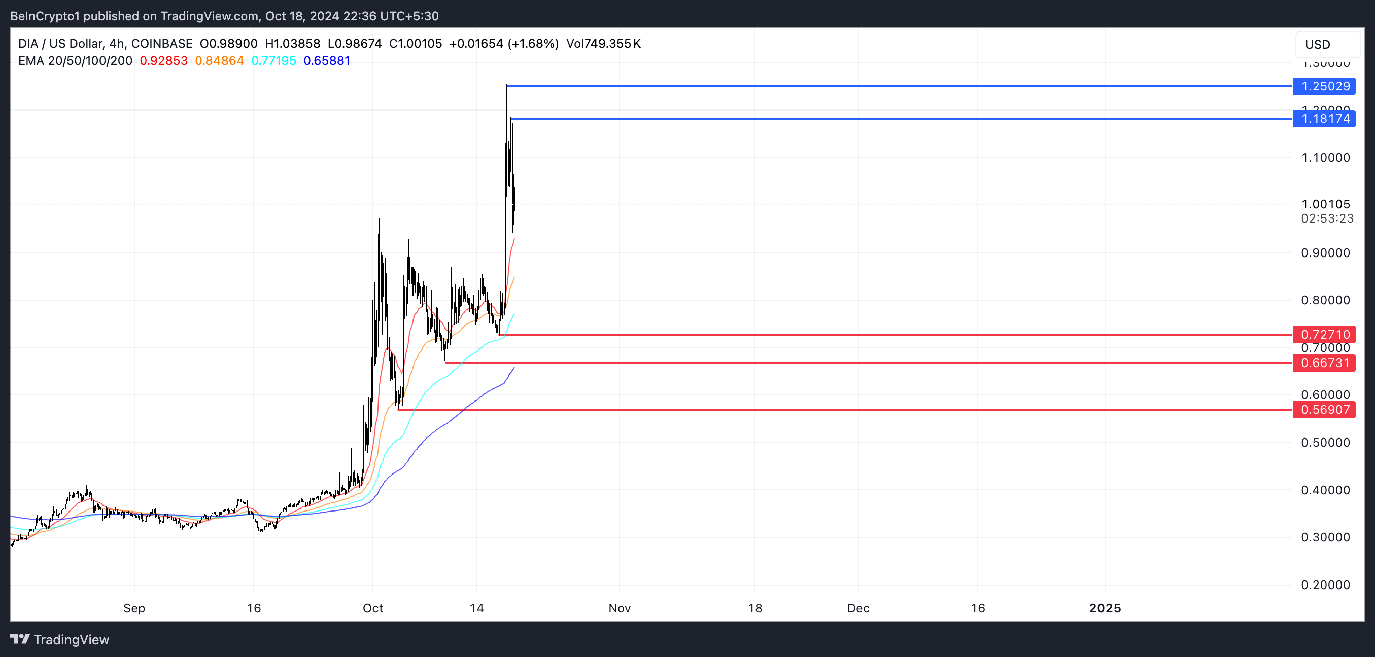 Linee EMA e RSI di DIA.