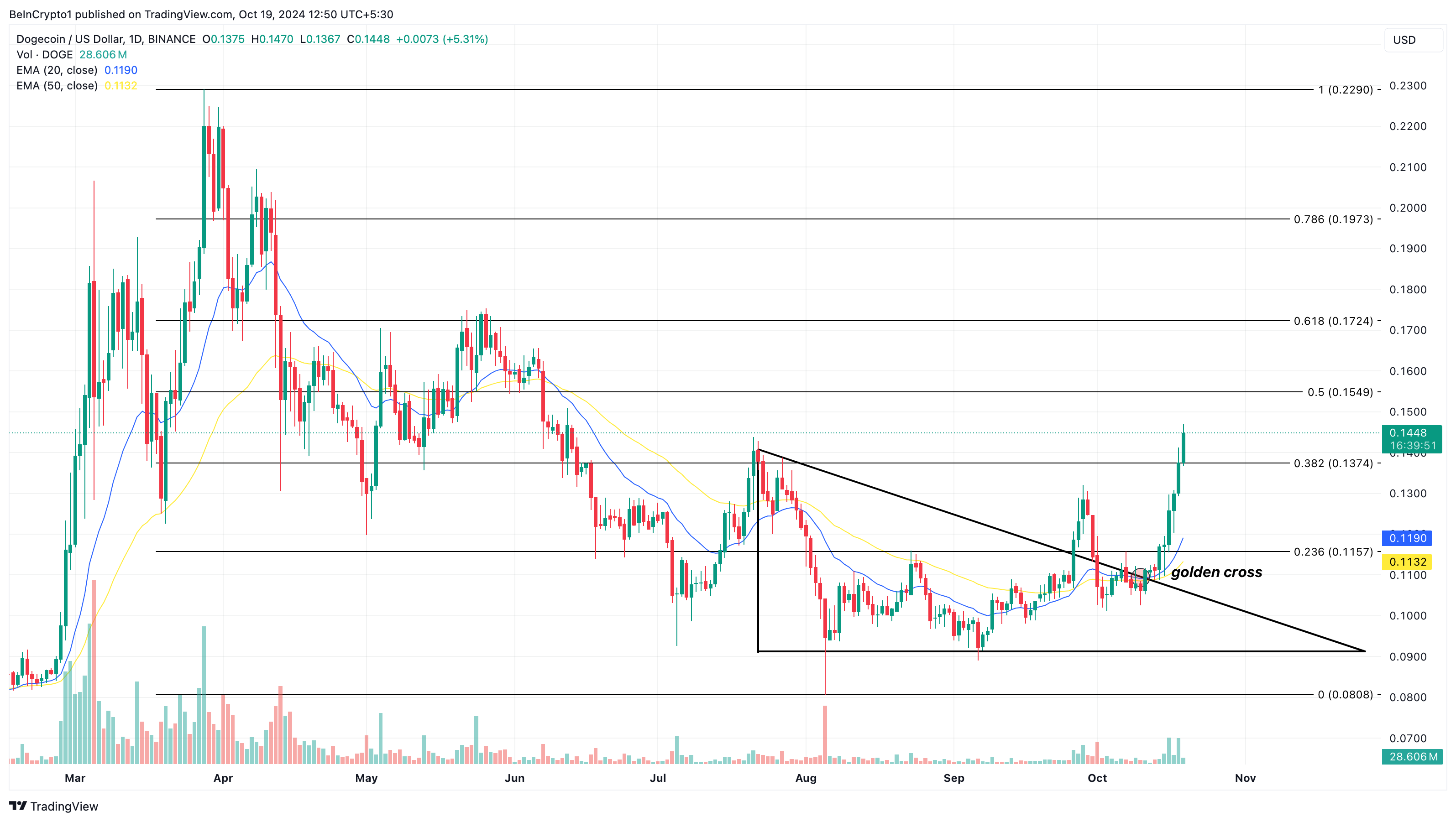Analisi del prezzo giornaliero di Dogecoin