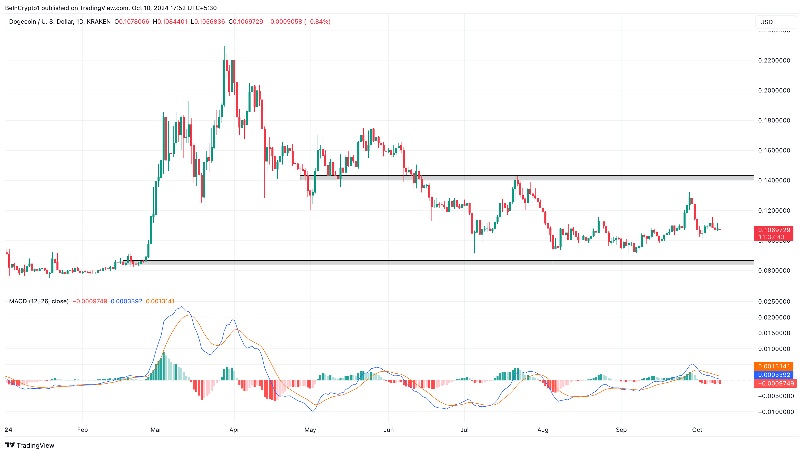 Analisi del prezzo del Dogecoin