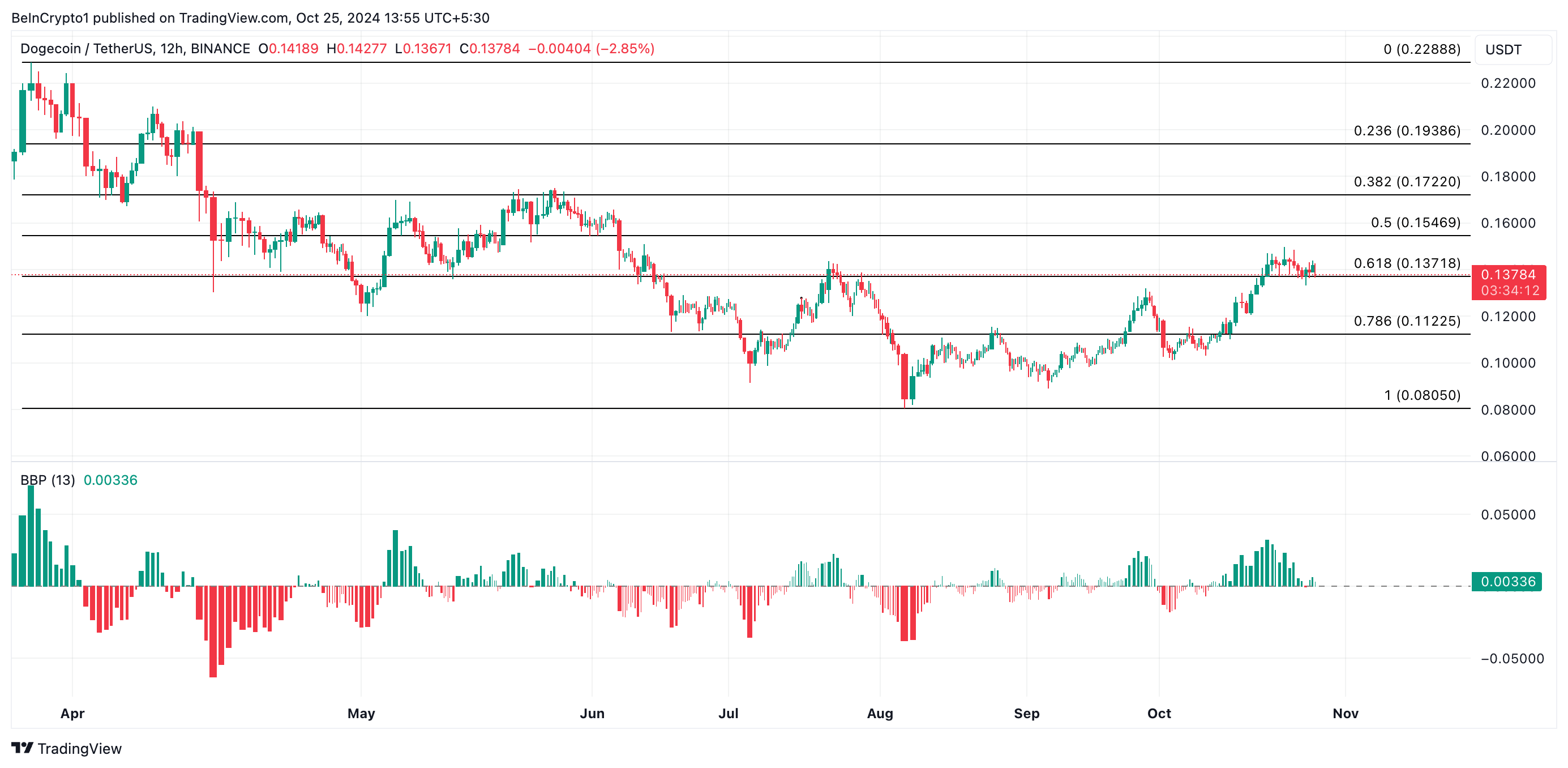 Analisi del prezzo di Dogecoin