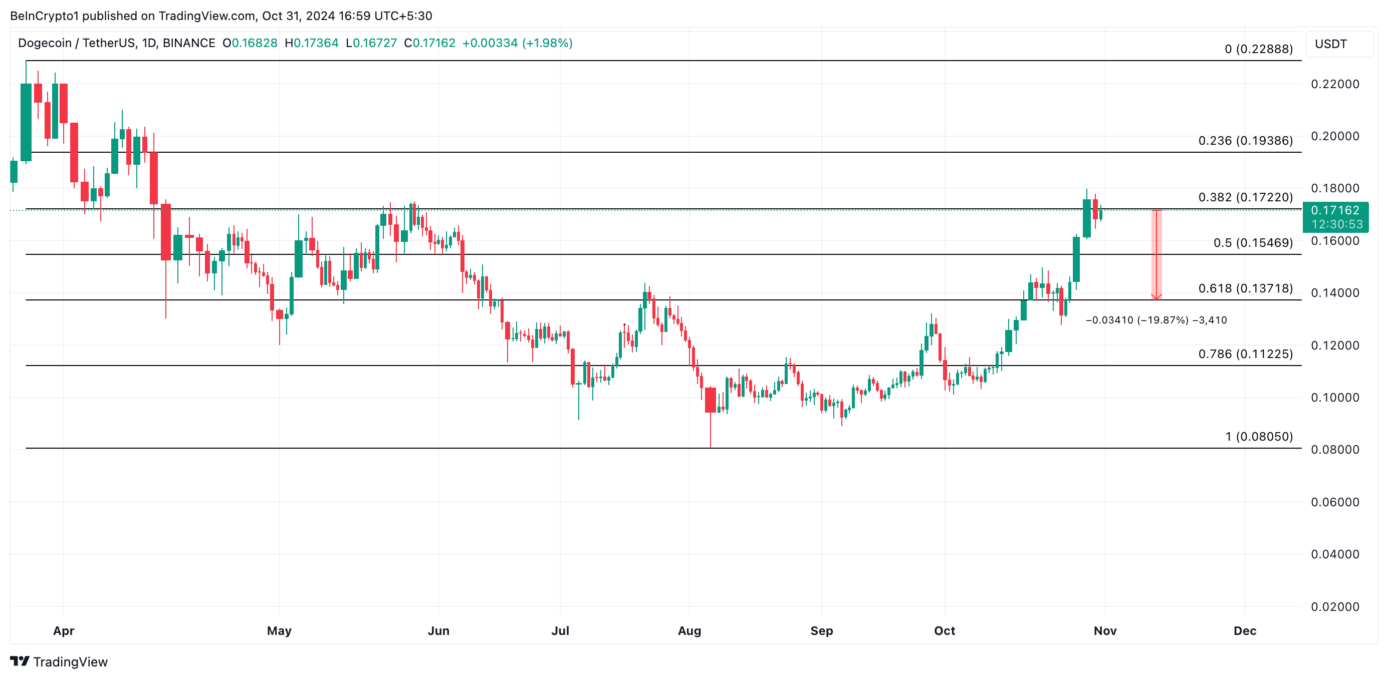 Analisi del prezzo di Dogecoin