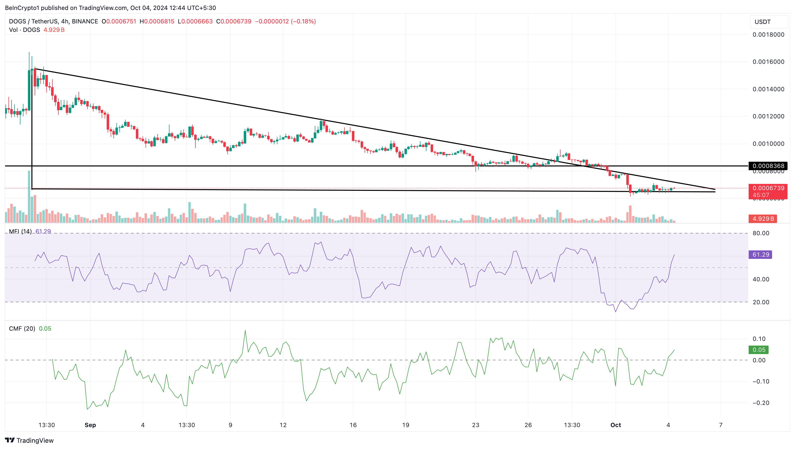 Analisi del prezzo del memecoin Dogs