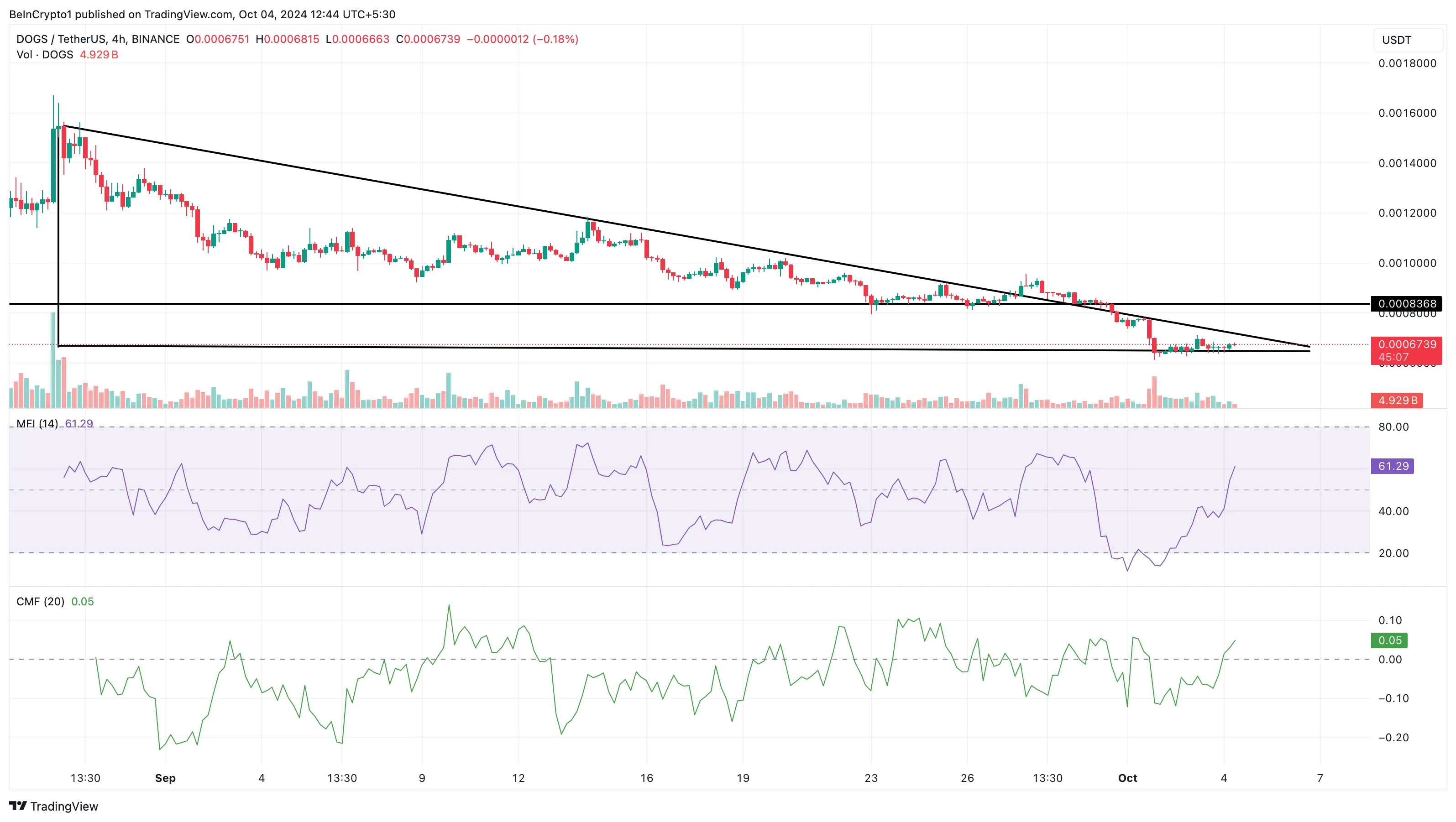 Analisi del prezzo del memecoin Dogs