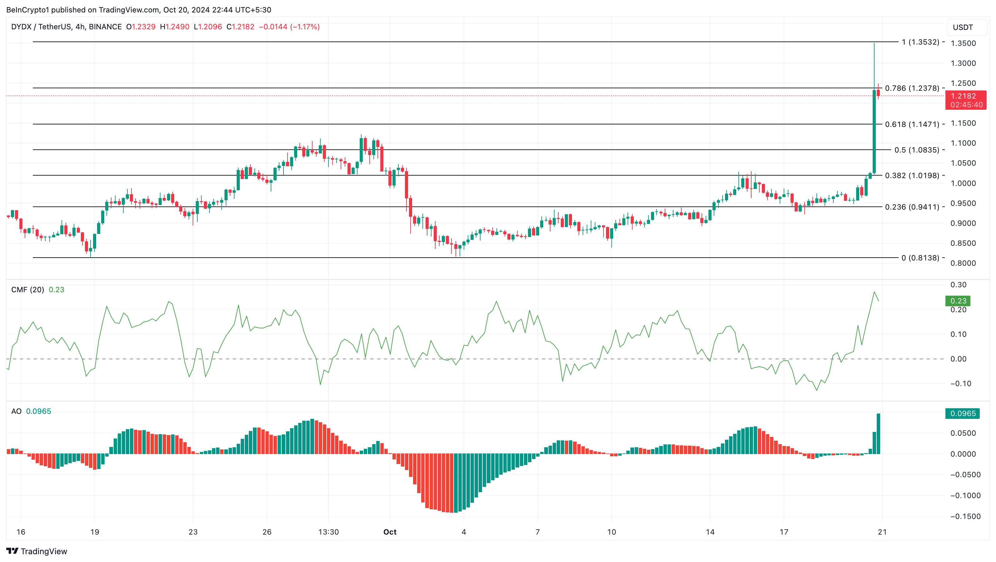 Analisi del prezzo di DYDX