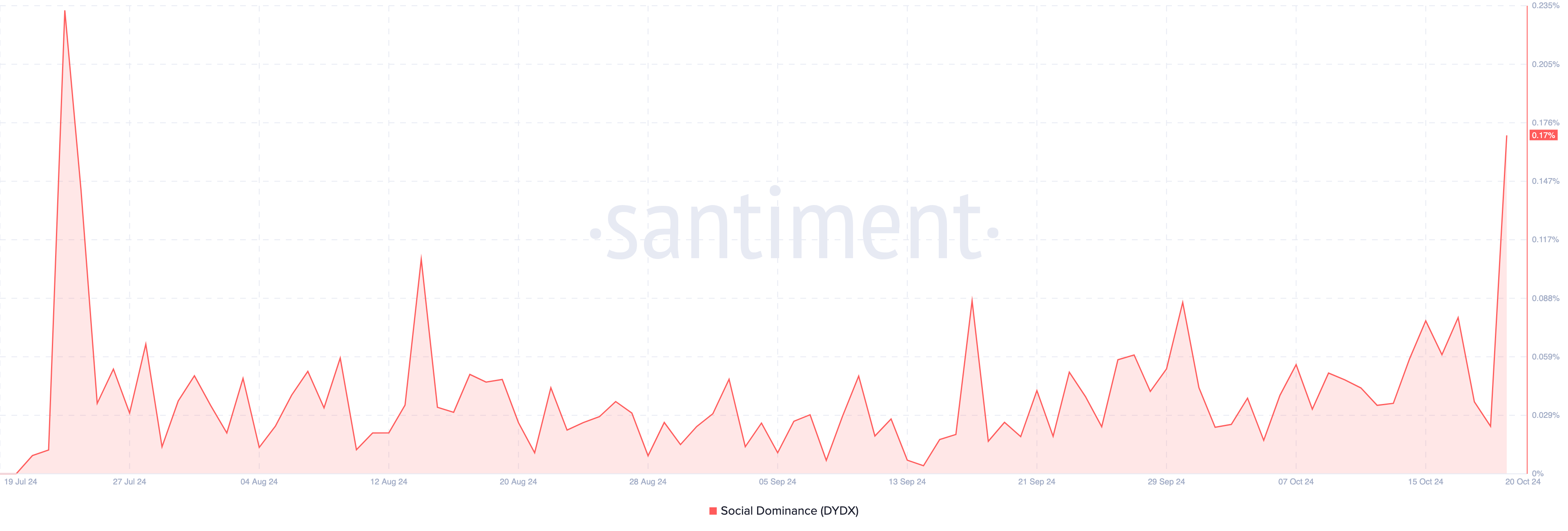 Aumento delle discussioni su DYDX