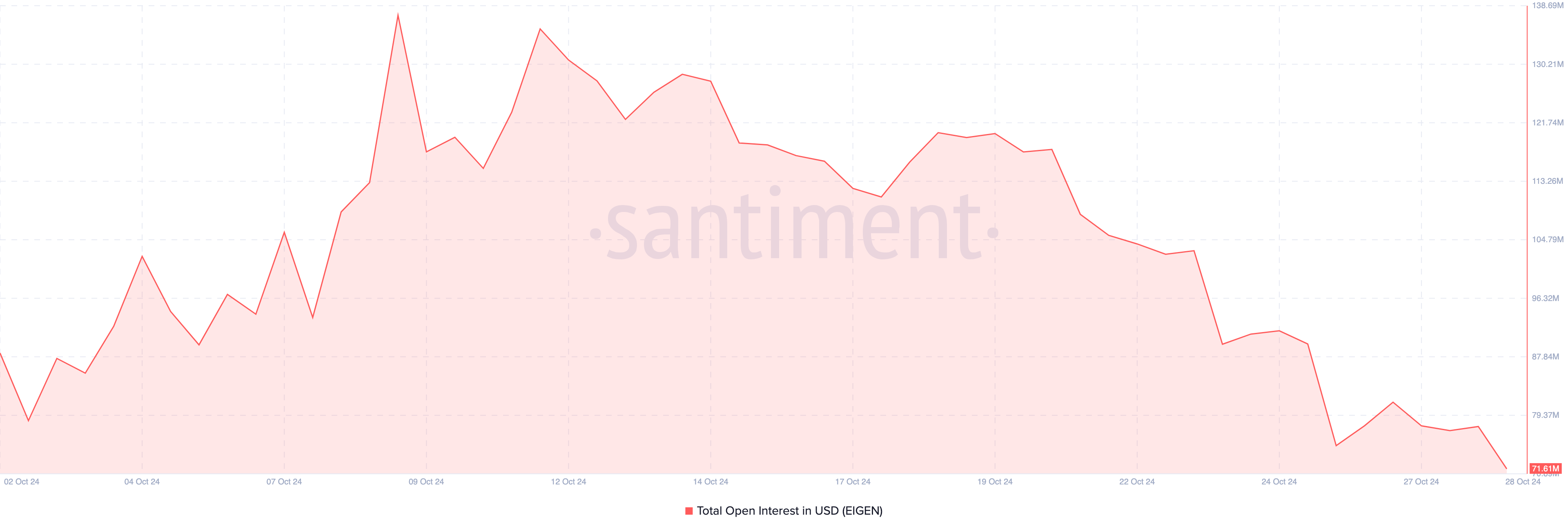 Open Interest di EigenLayer