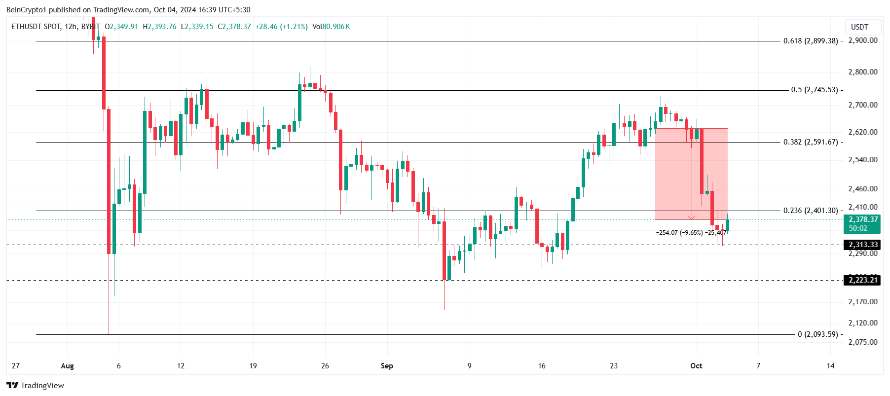 Analisi del prezzo di Ethereum.
