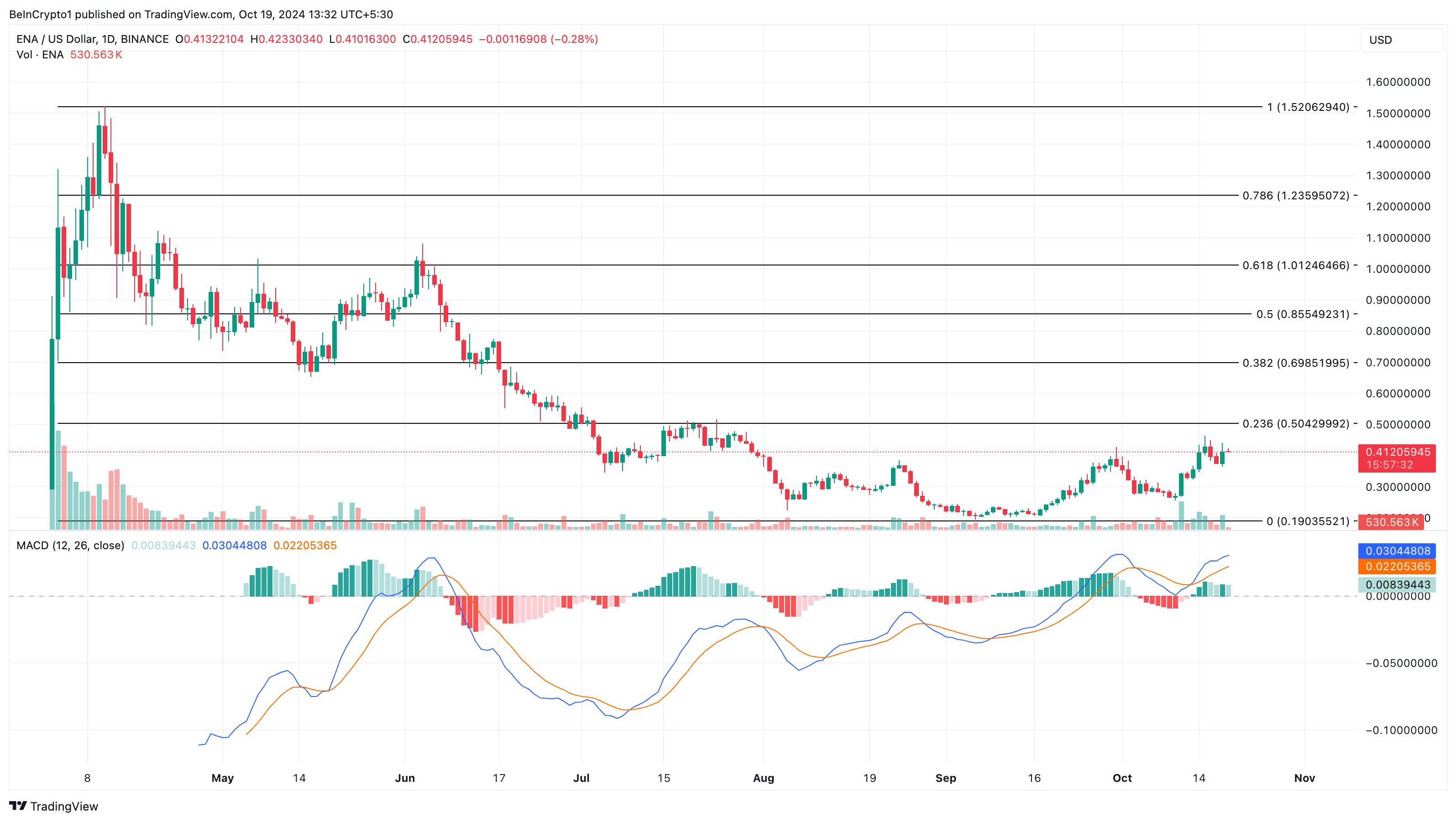 Analisi del prezzo di ENA altcoin vincitrici