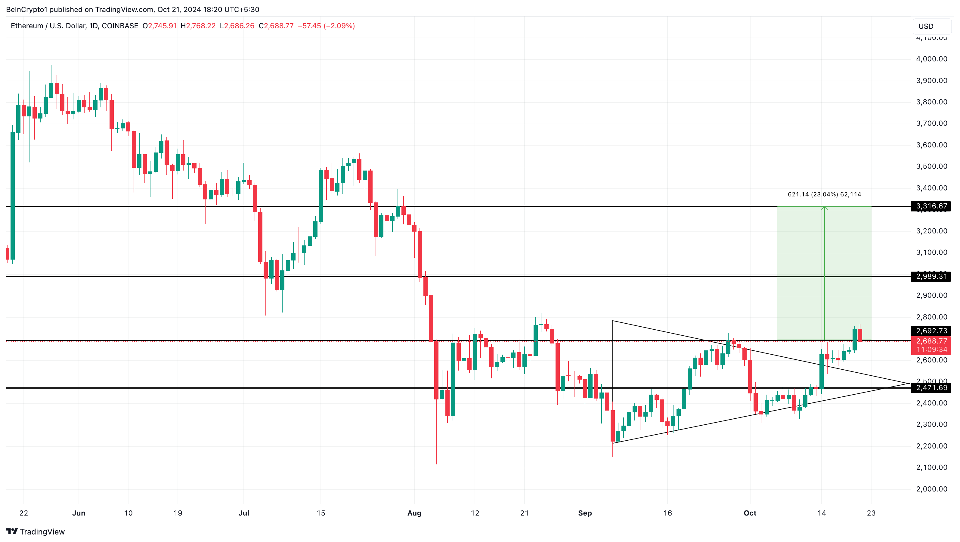 Analisi del prezzo di Ethereum