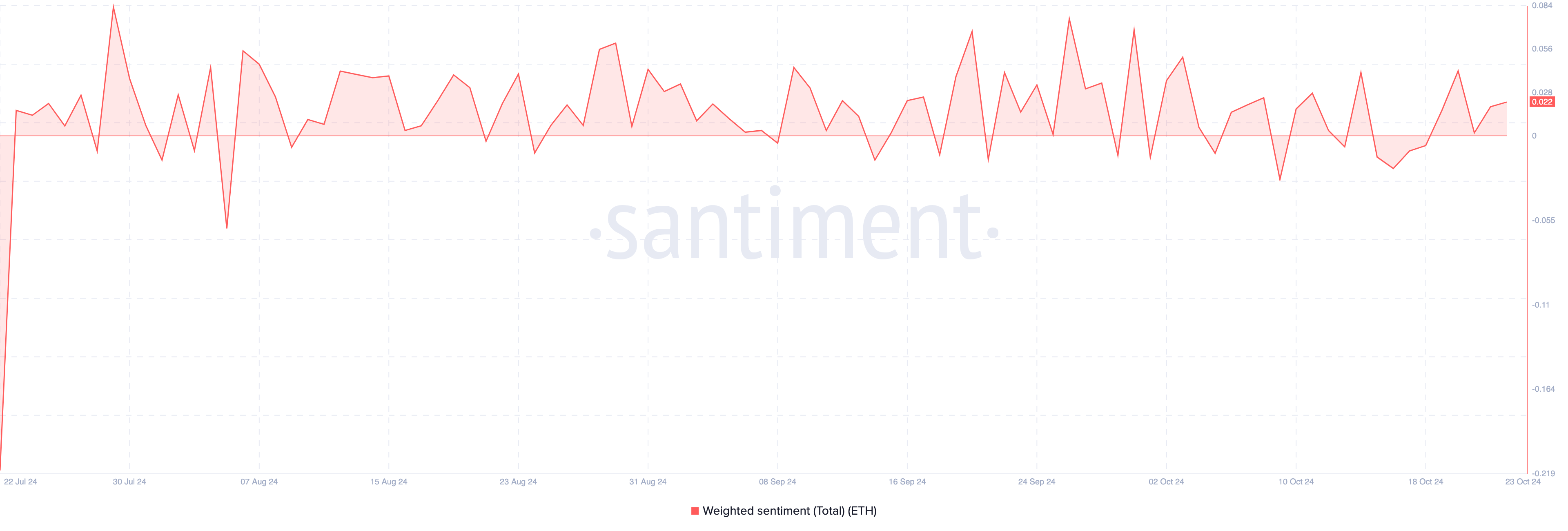 Il sentimento su Ethereum è rialzista