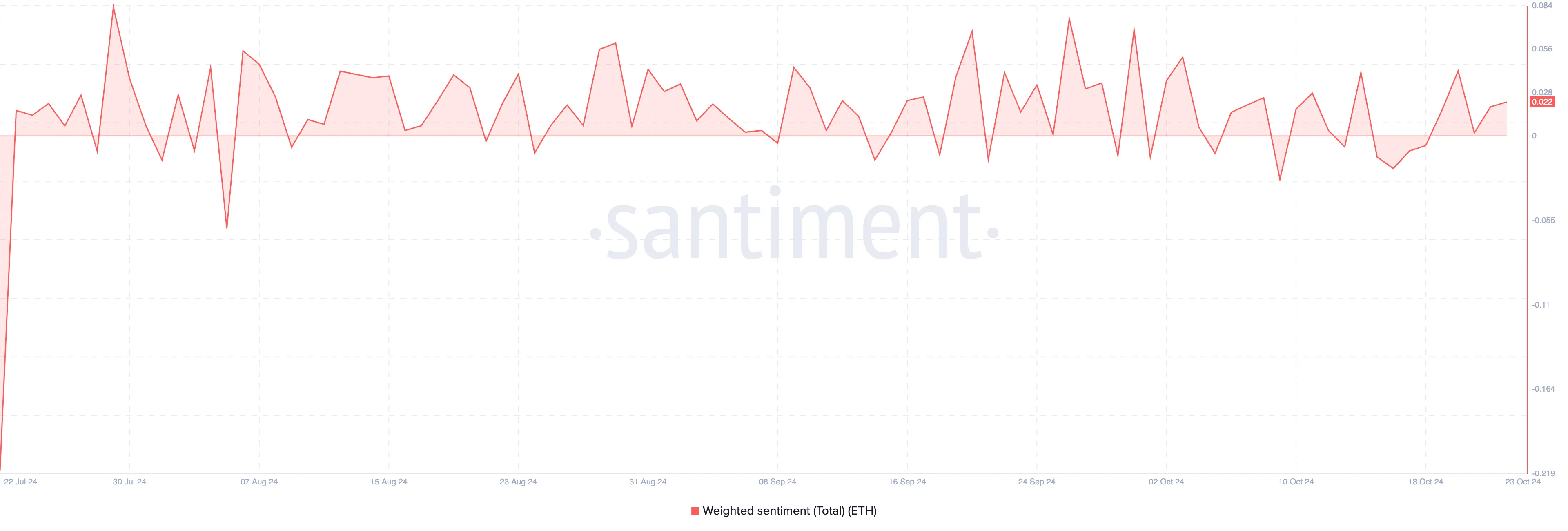 Il sentimento su Ethereum è rialzista